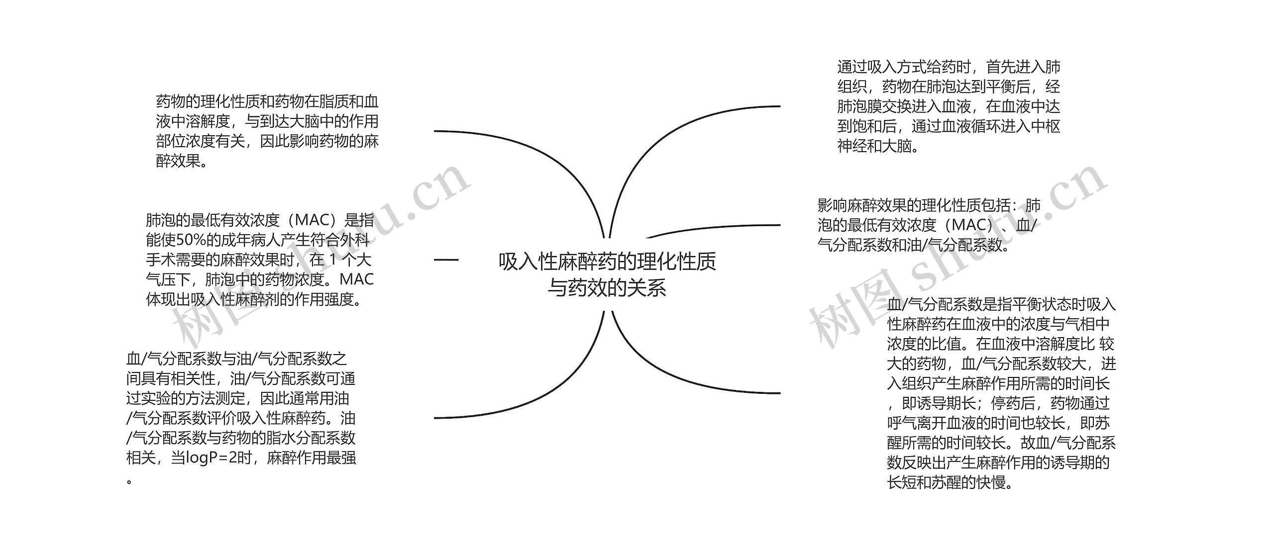 吸入性麻醉药的理化性质与药效的关系思维导图