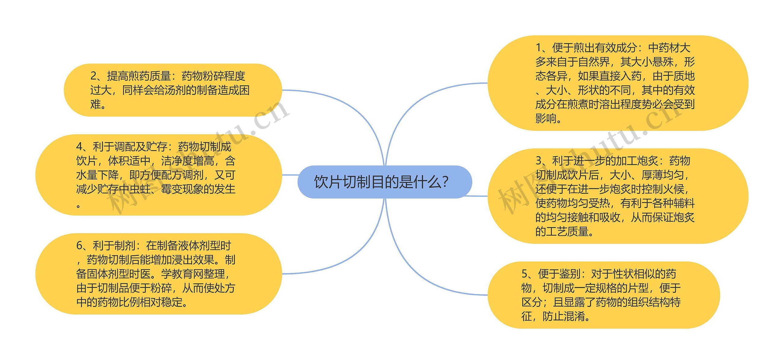 饮片切制目的是什么？思维导图