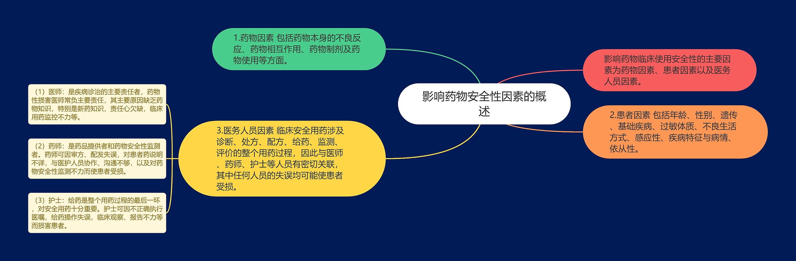 影响药物安全性因素的概述 影响药物安全性因素的概述