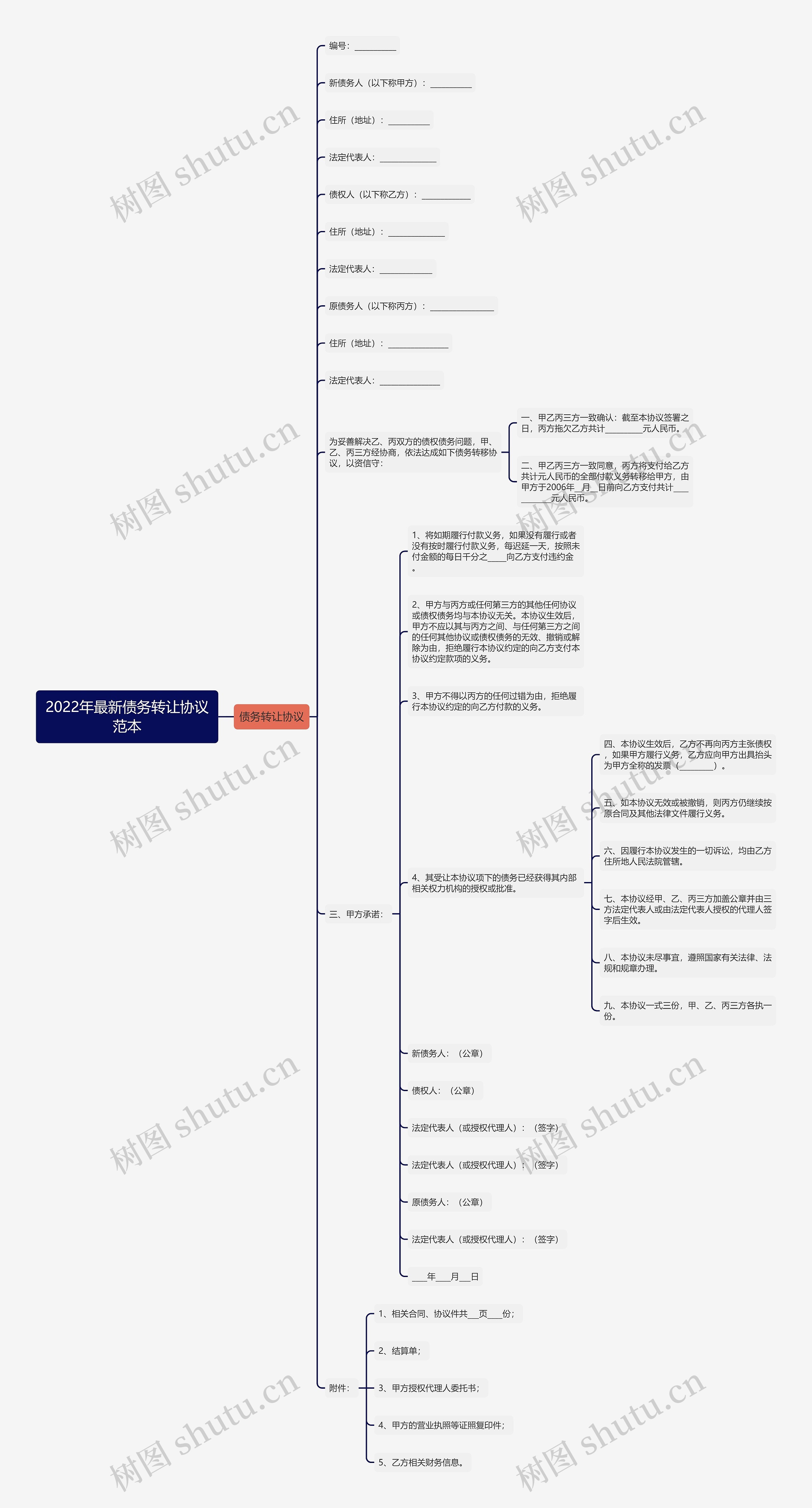 2022年最新债务转让协议范本思维导图