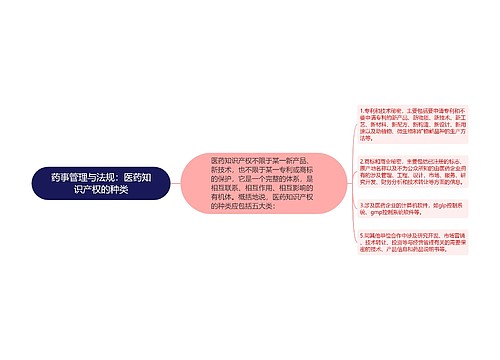 药事管理与法规：医药知识产权的种类