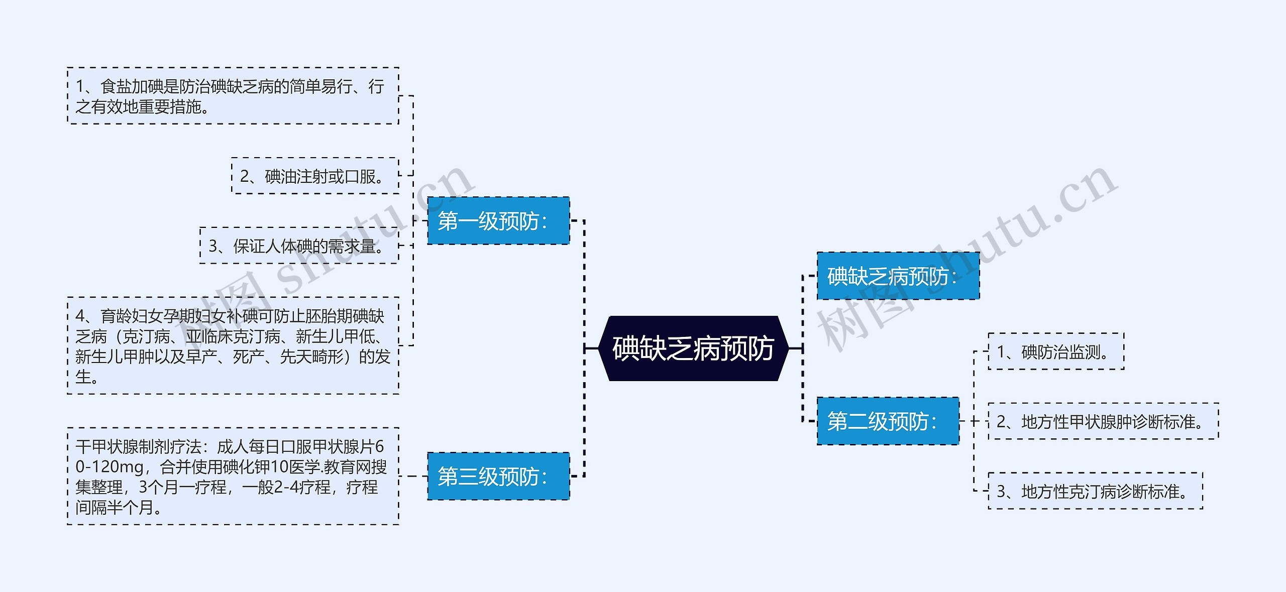 碘缺乏病预防