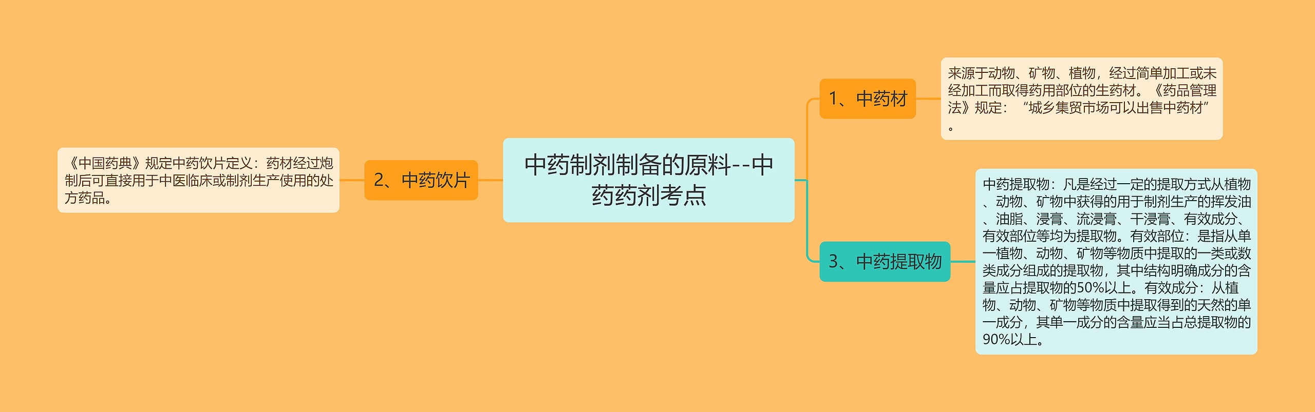 中药制剂制备的原料--中药药剂考点思维导图