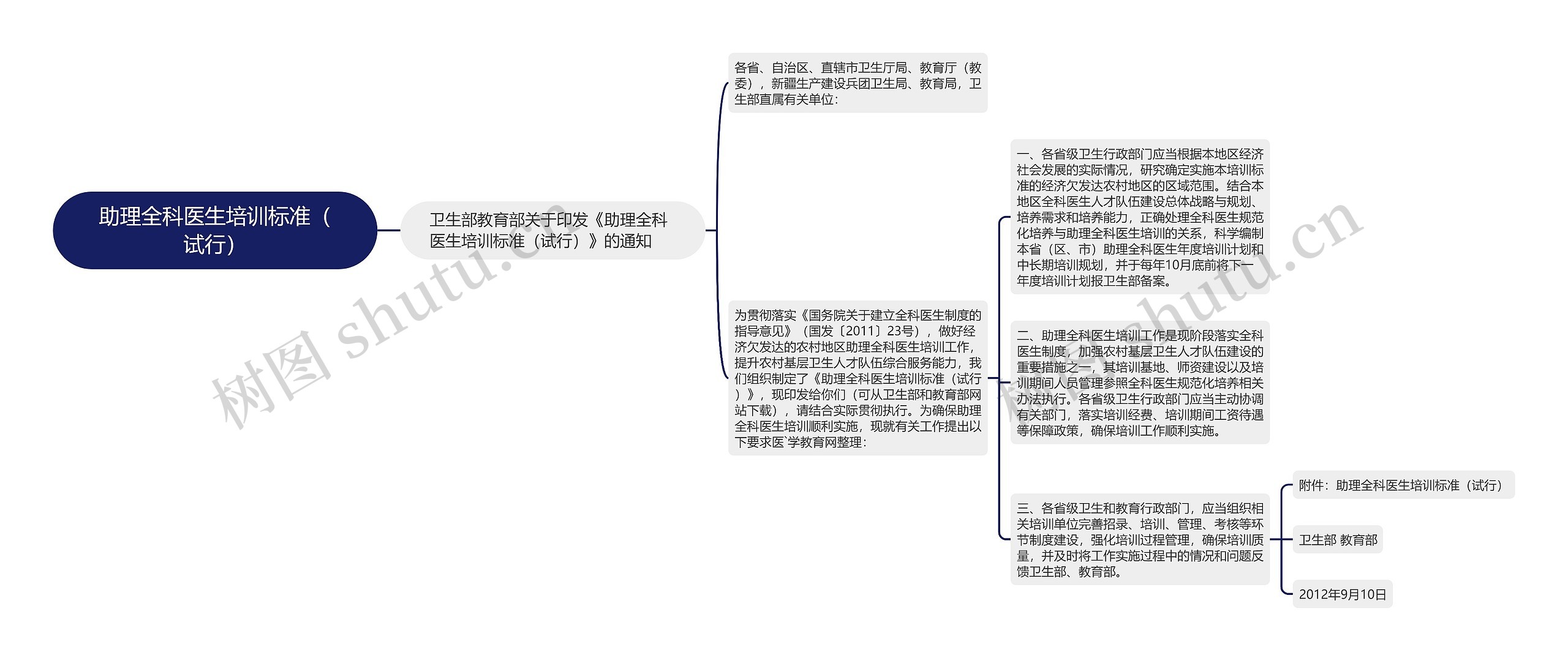 助理全科医生培训标准（试行）思维导图