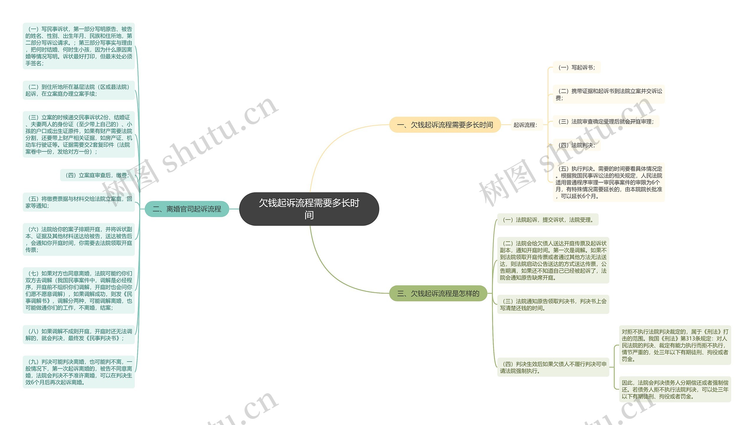 欠钱起诉流程需要多长时间思维导图