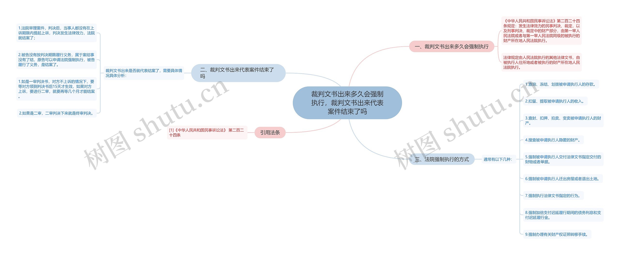 裁判文书出来多久会强制执行，裁判文书出来代表案件结束了吗思维导图