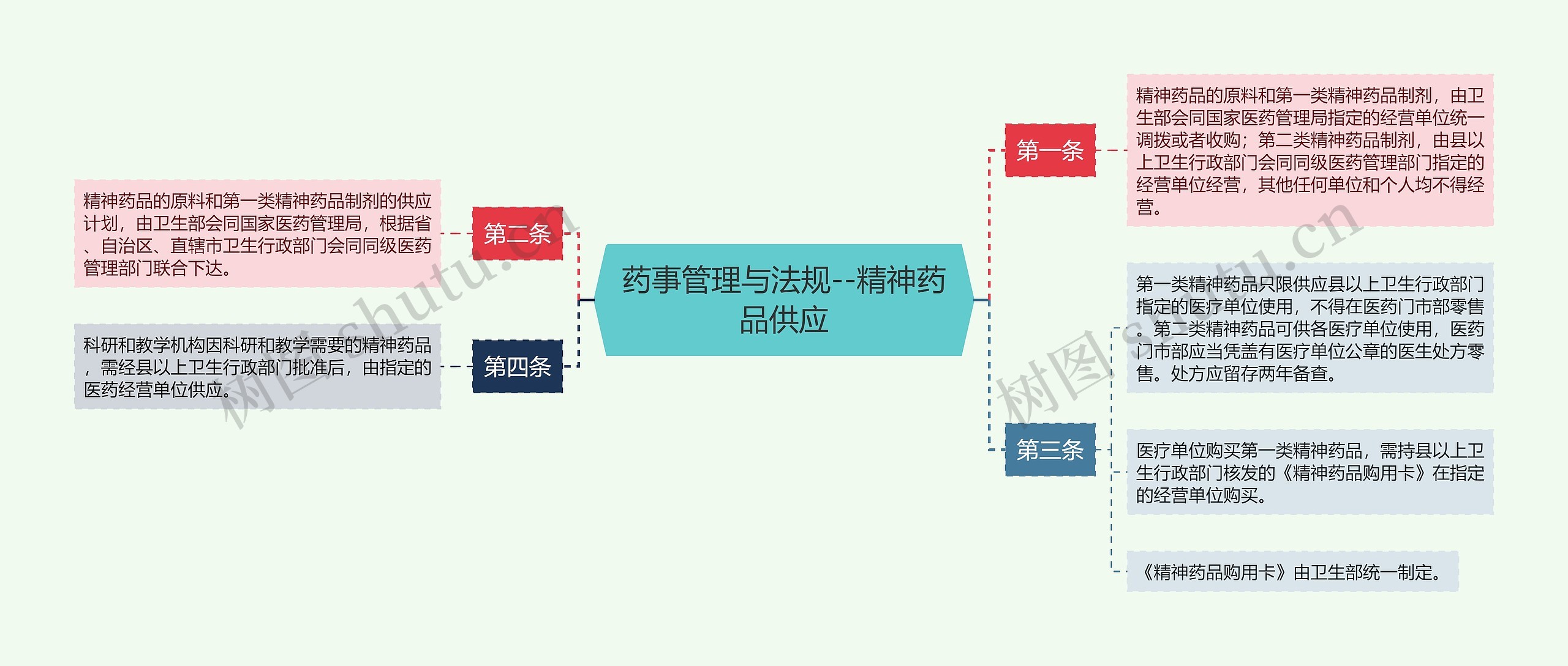 药事管理与法规--精神药品供应思维导图