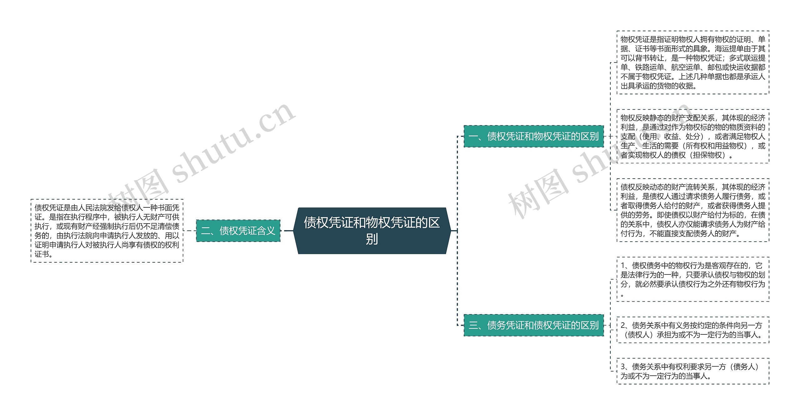 债权凭证和物权凭证的区别思维导图