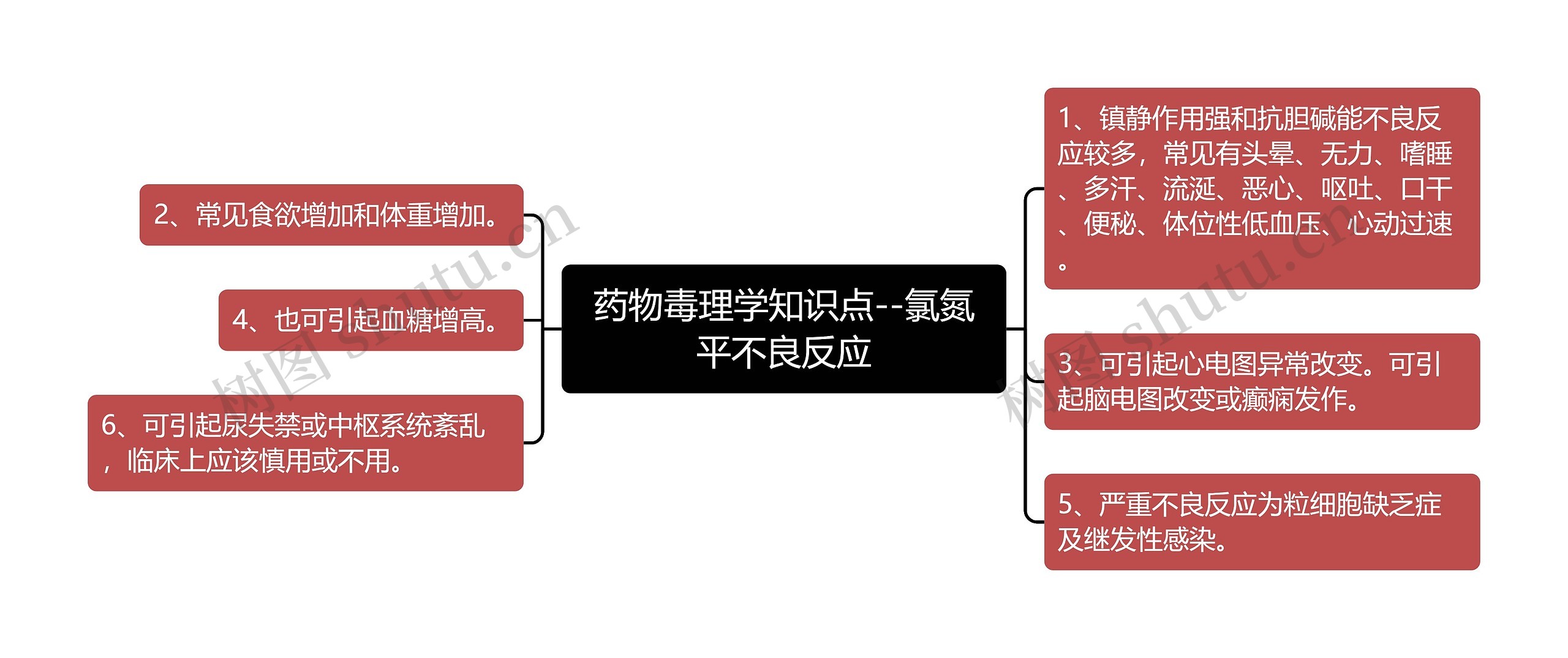 药物毒理学知识点--氯氮平不良反应思维导图