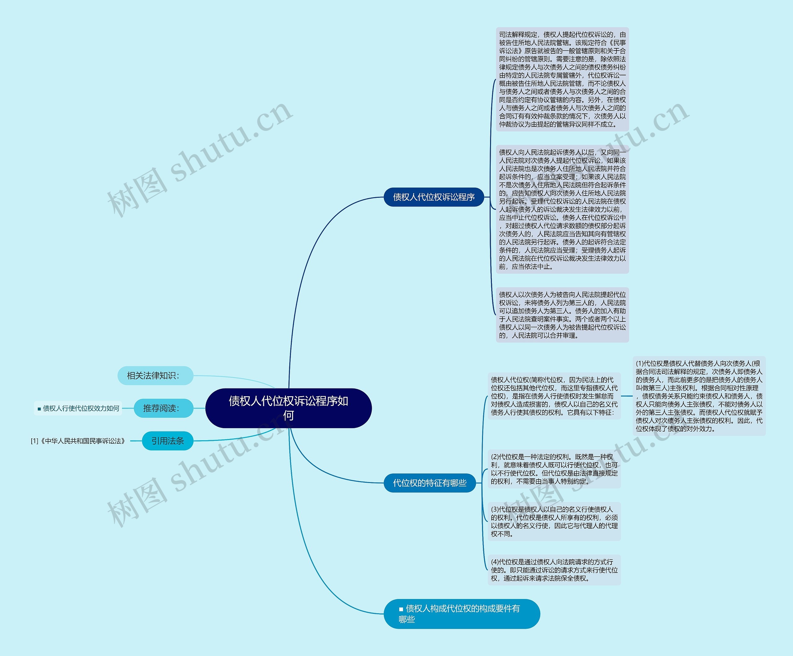 债权人代位权诉讼程序如何思维导图