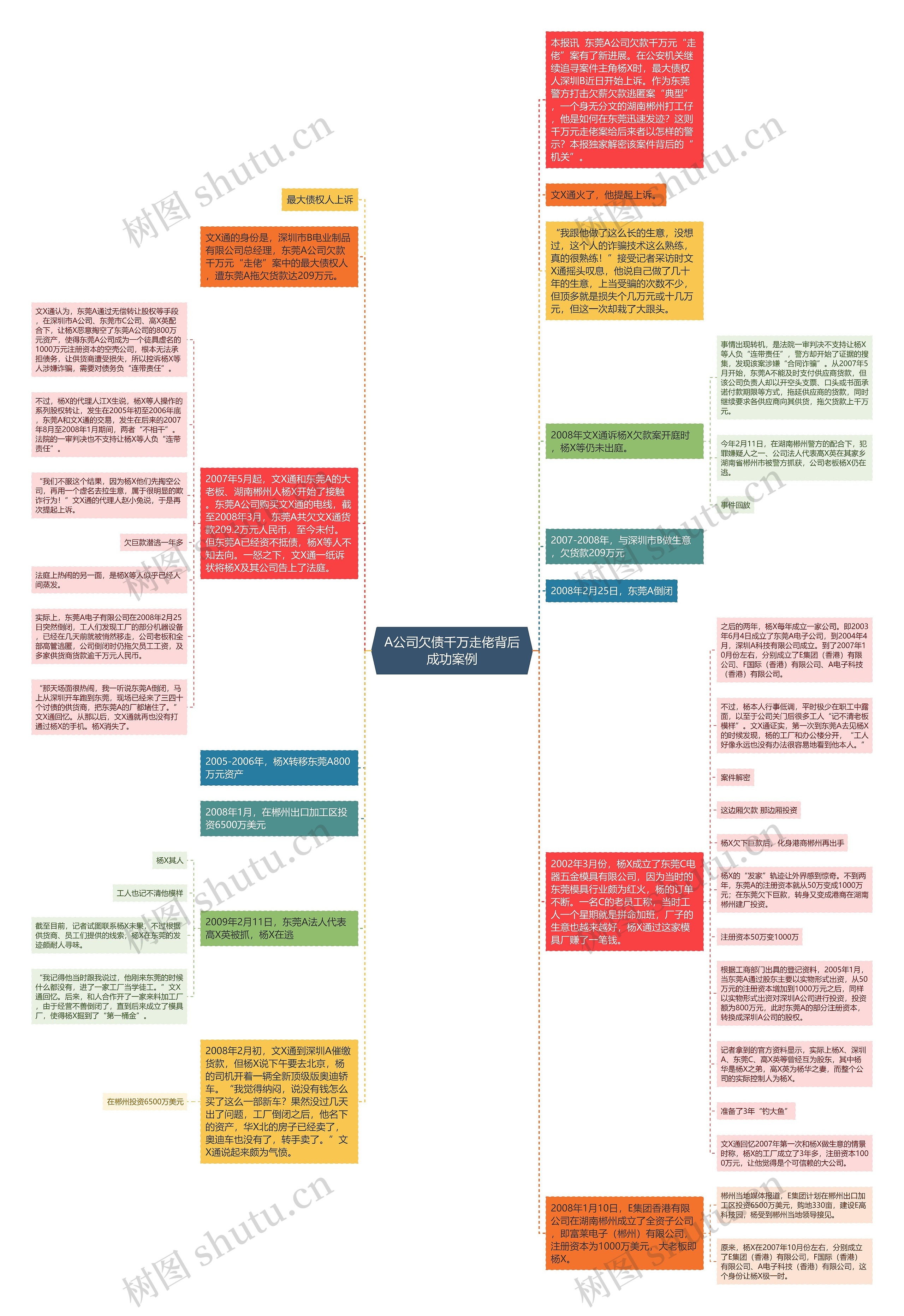 A公司欠债千万走佬背后成功案例思维导图