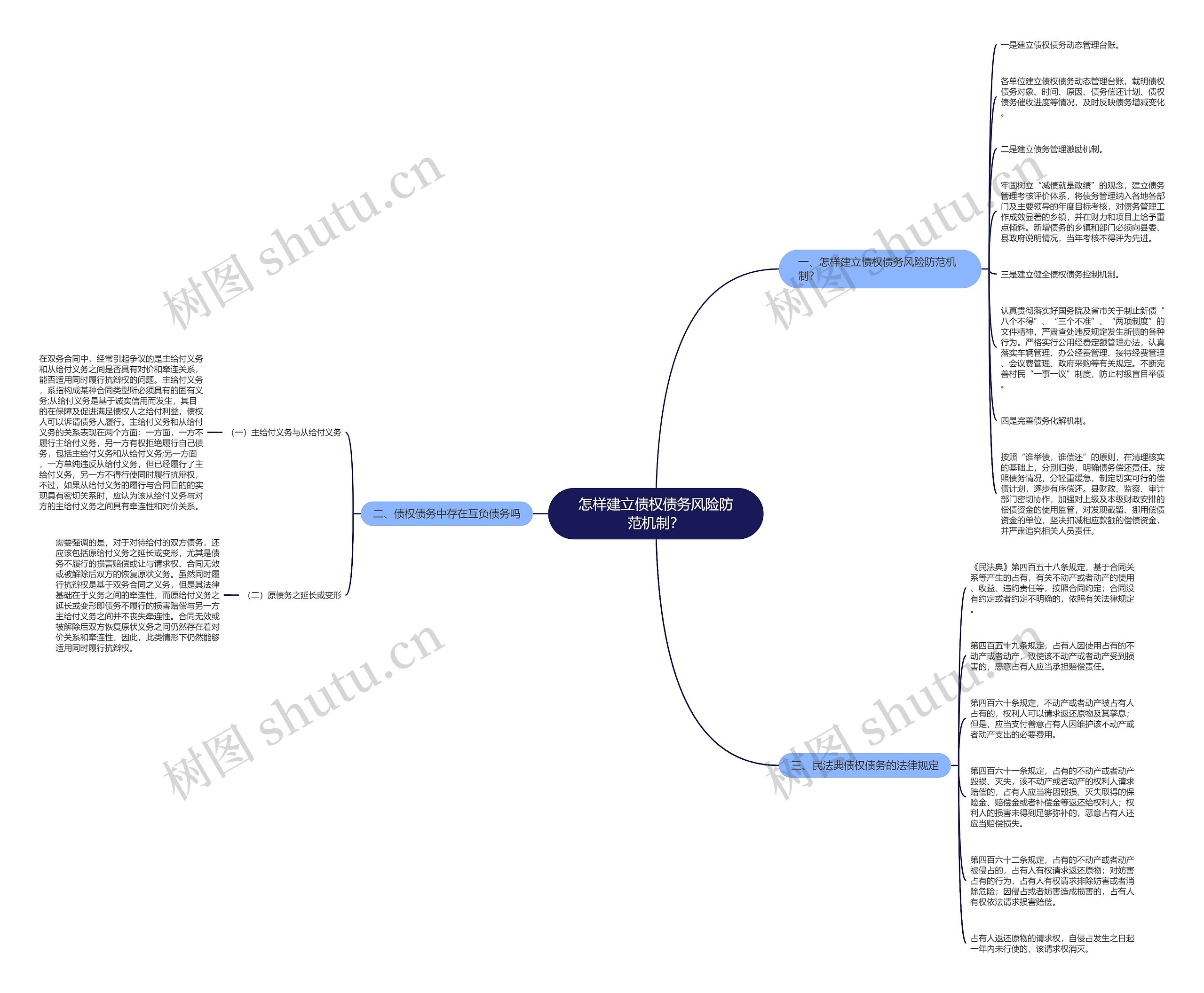 怎样建立债权债务风险防范机制？思维导图