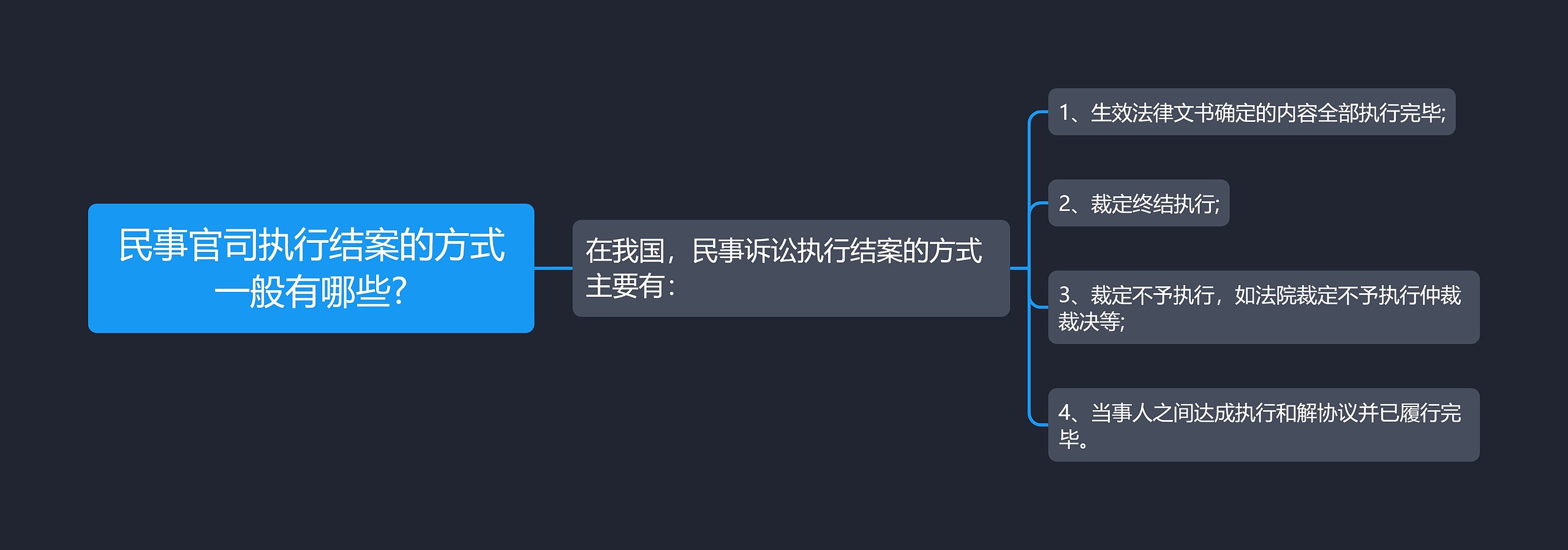 民事官司执行结案的方式一般有哪些?思维导图