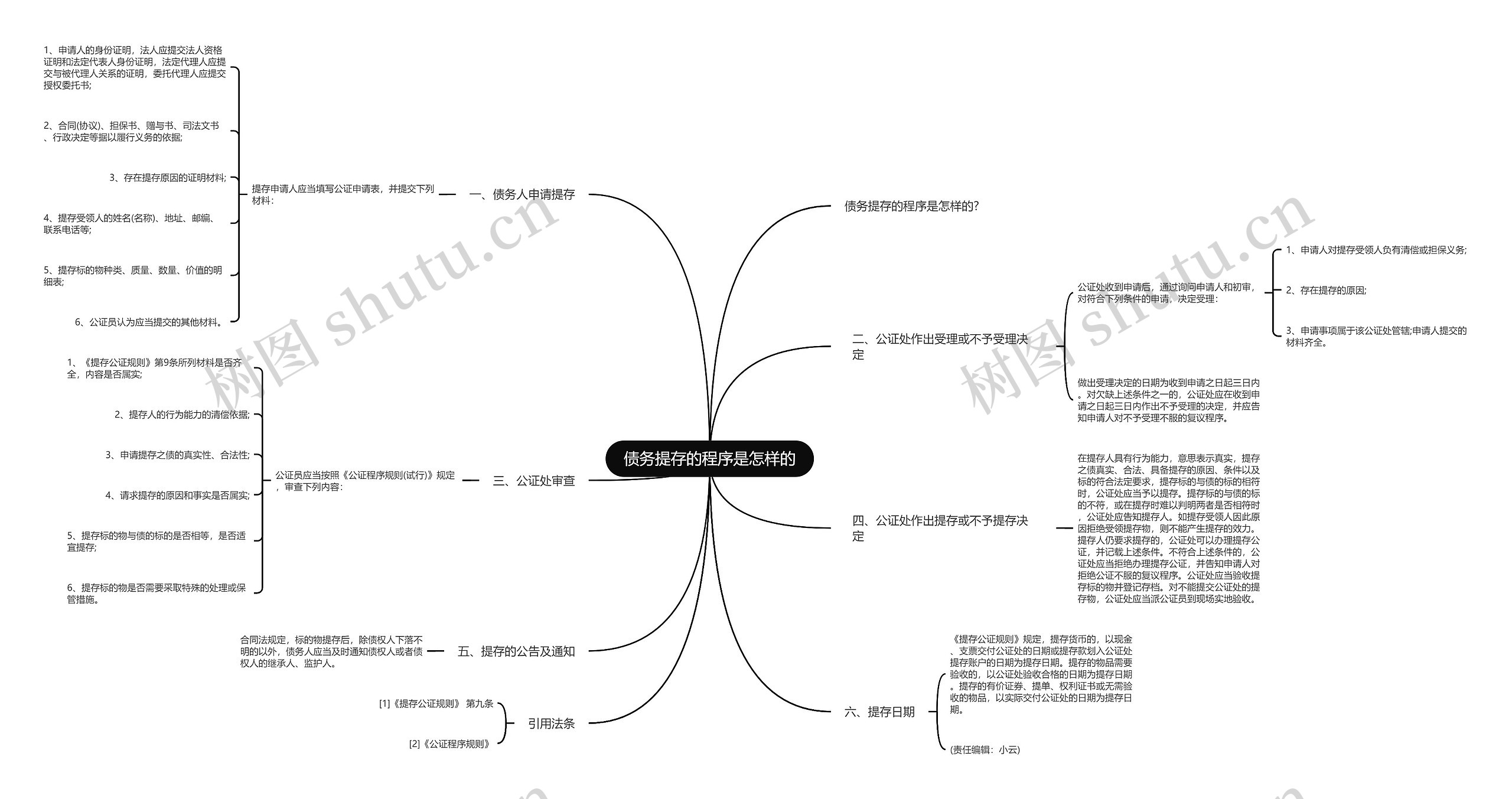 债务提存的程序是怎样的思维导图