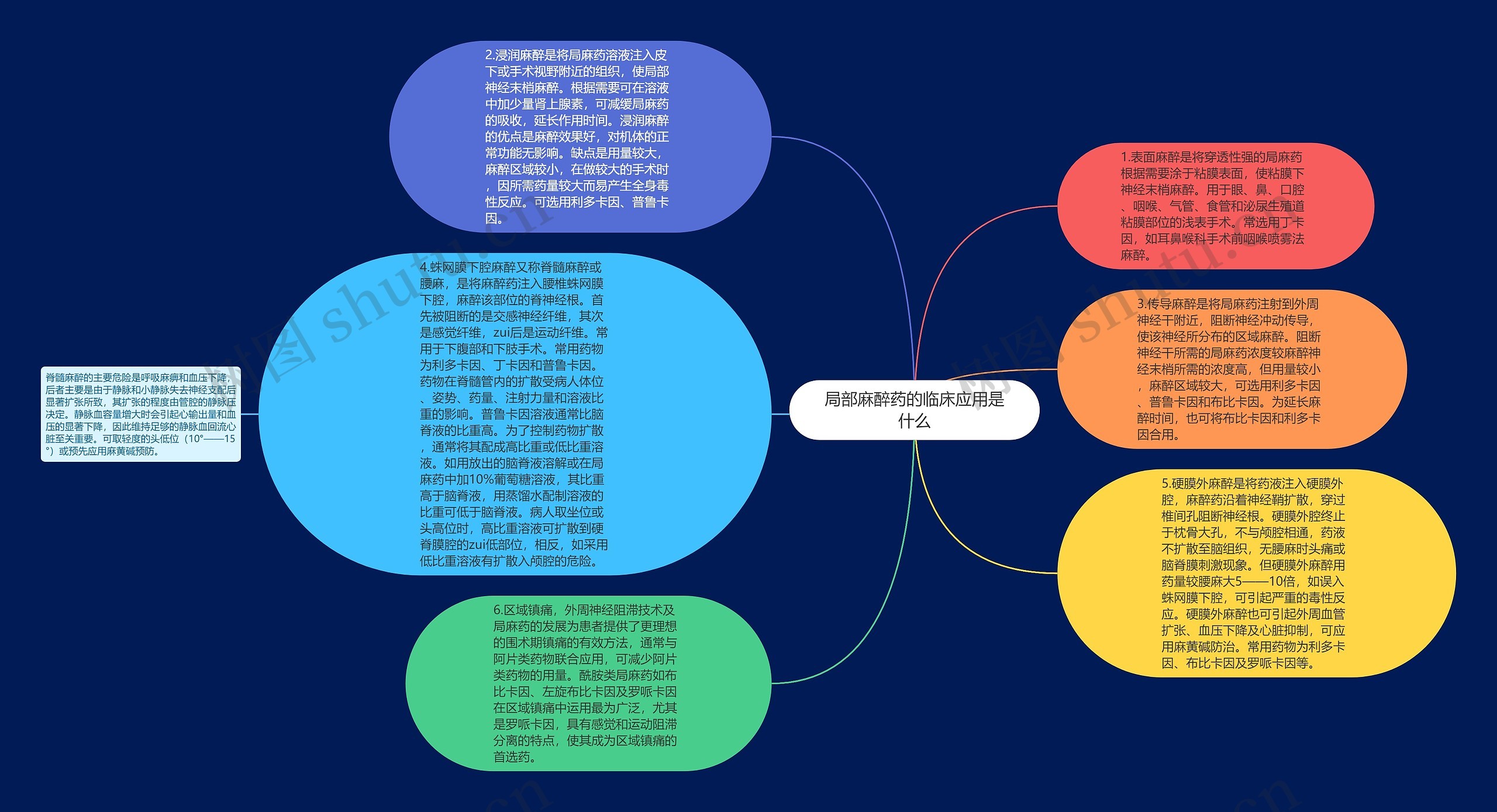 局部麻醉药的临床应用是什么思维导图