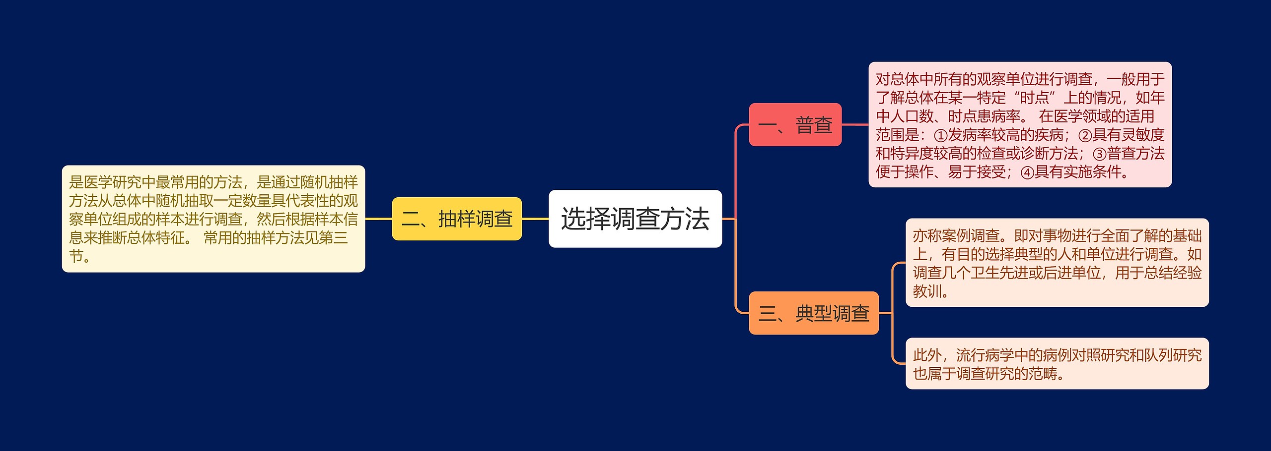 选择调查方法思维导图