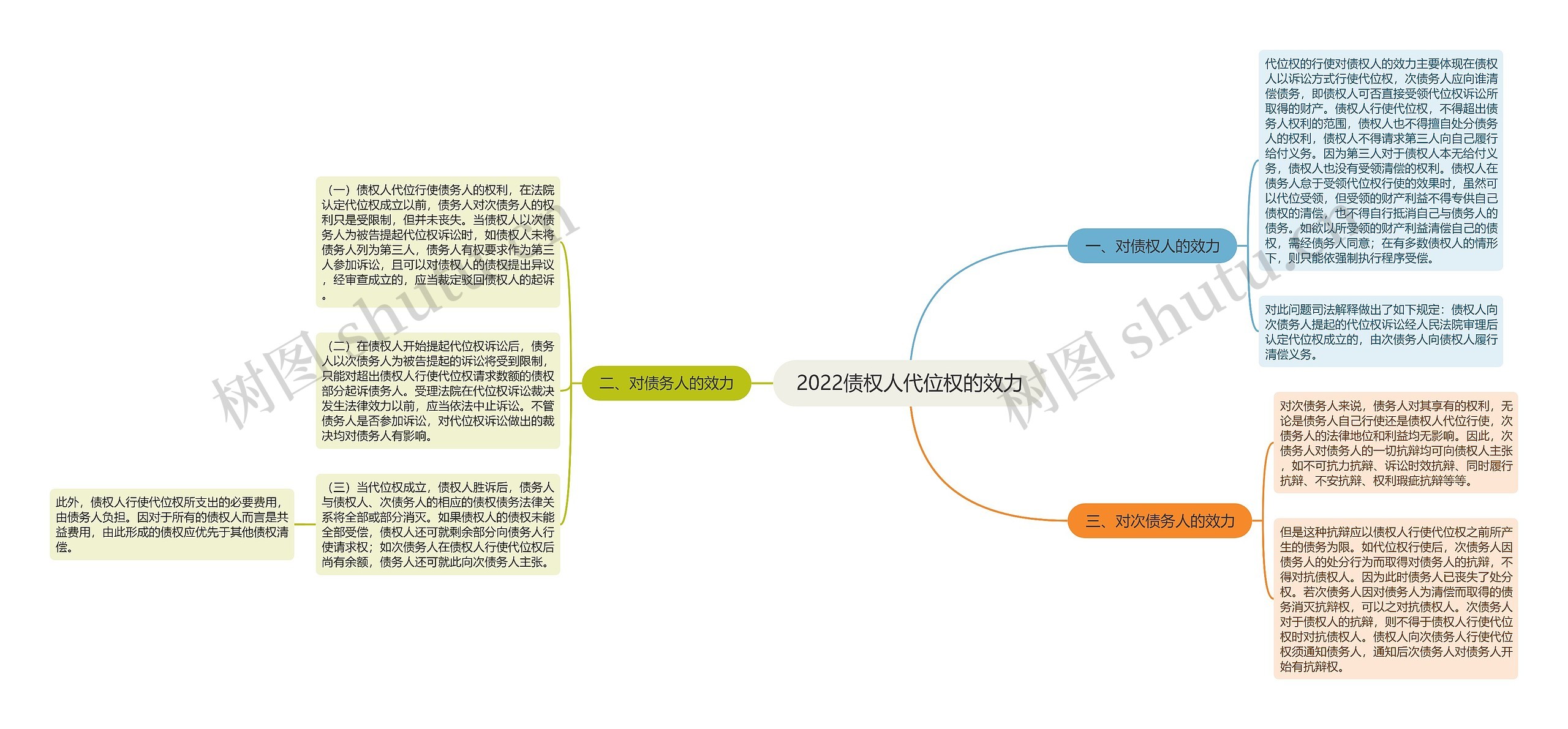 2022债权人代位权的效力思维导图