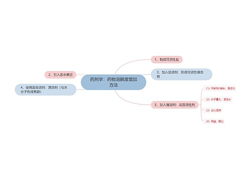 药剂学：药物溶解度增加方法