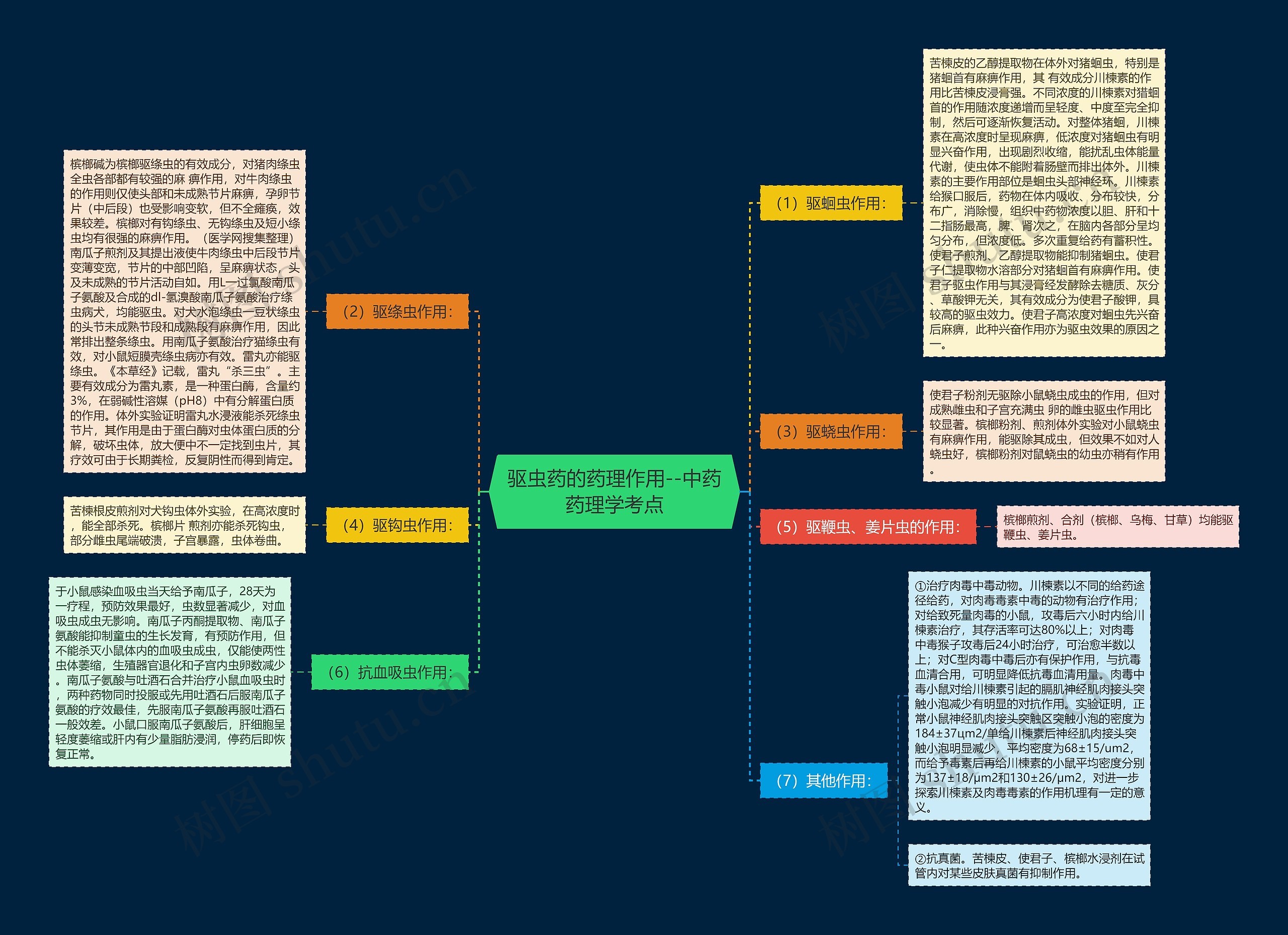 驱虫药的药理作用--中药药理学考点思维导图