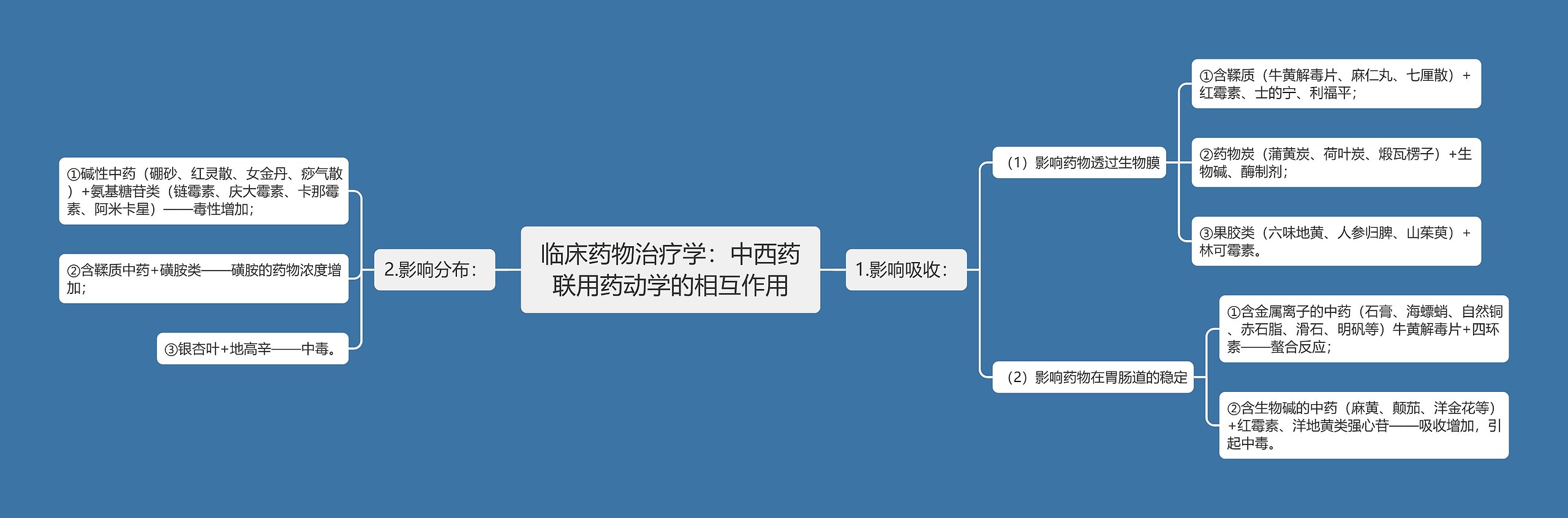 临床药物治疗学：中西药联用药动学的相互作用思维导图