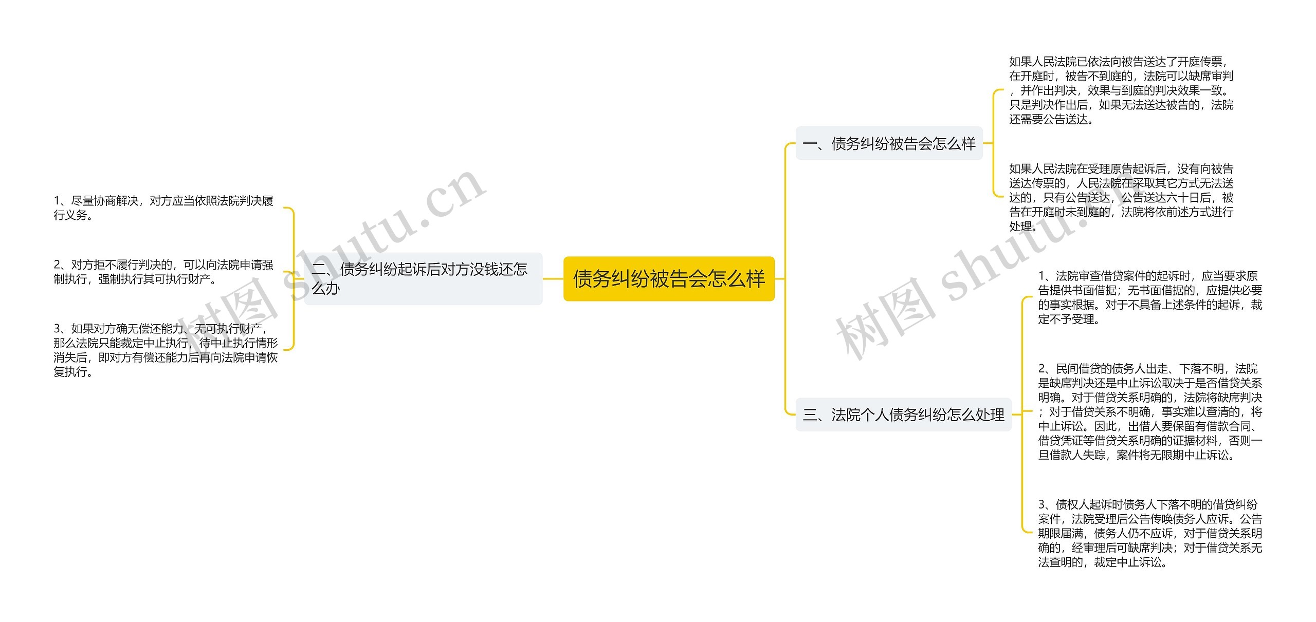 债务纠纷被告会怎么样思维导图