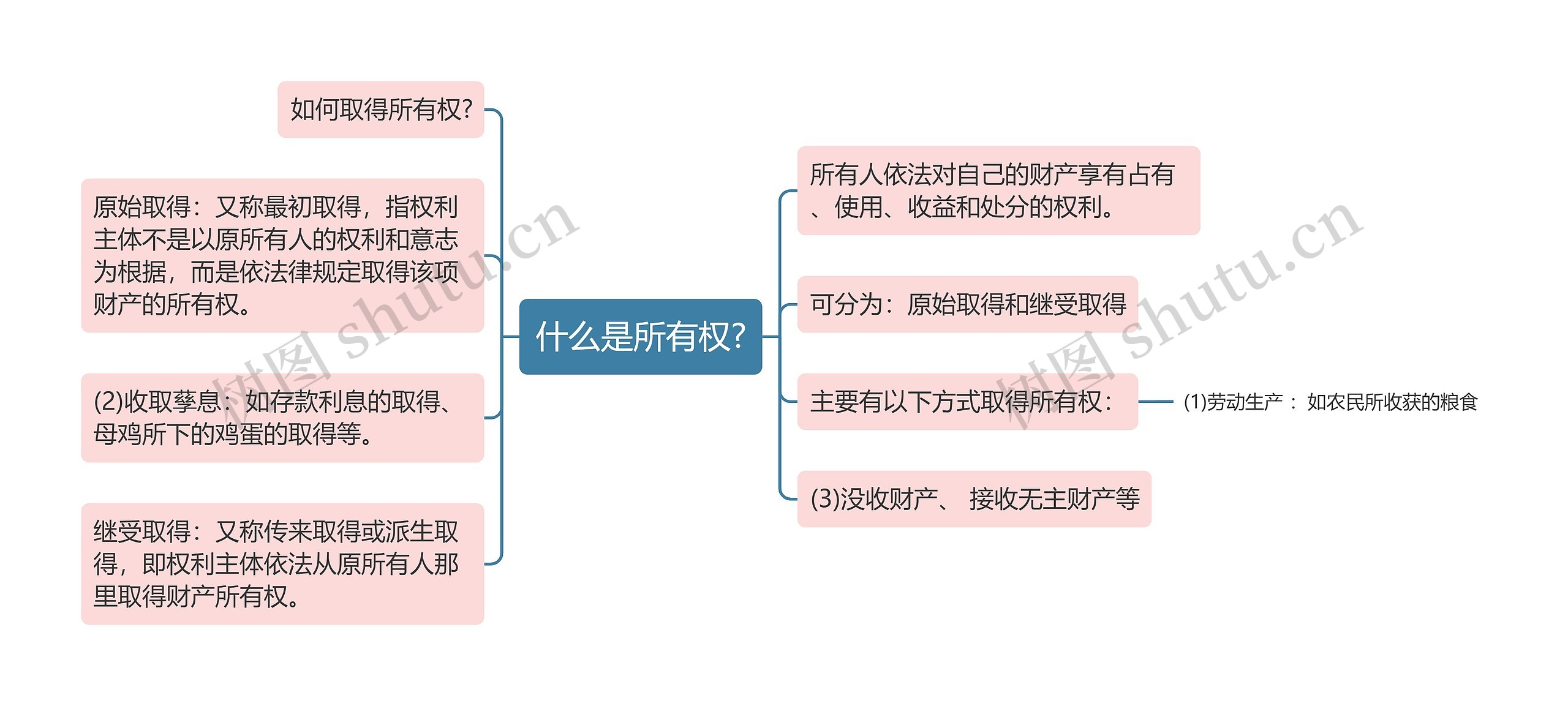 什么是所有权?