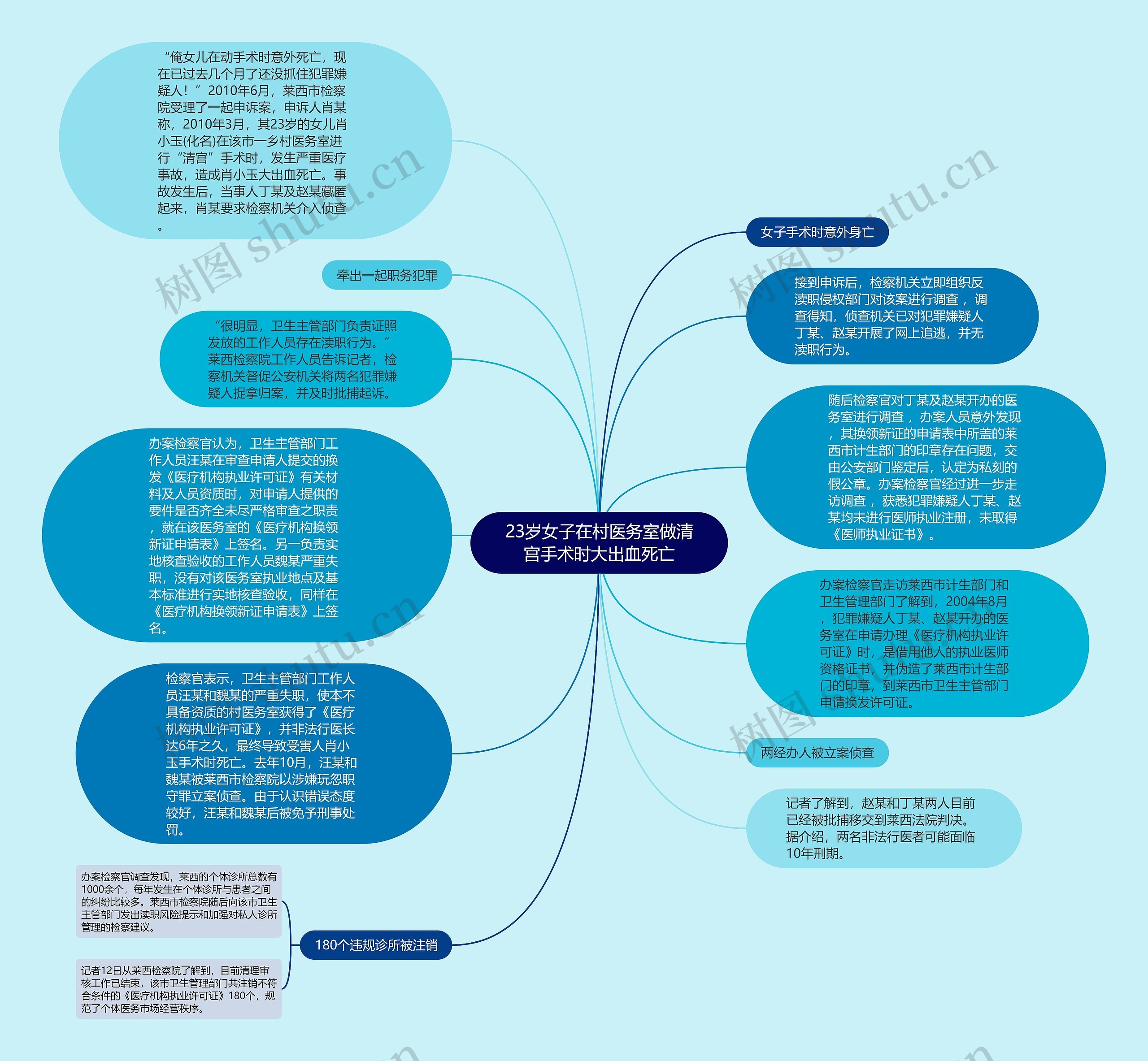 23岁女子在村医务室做清宫手术时大出血死亡思维导图