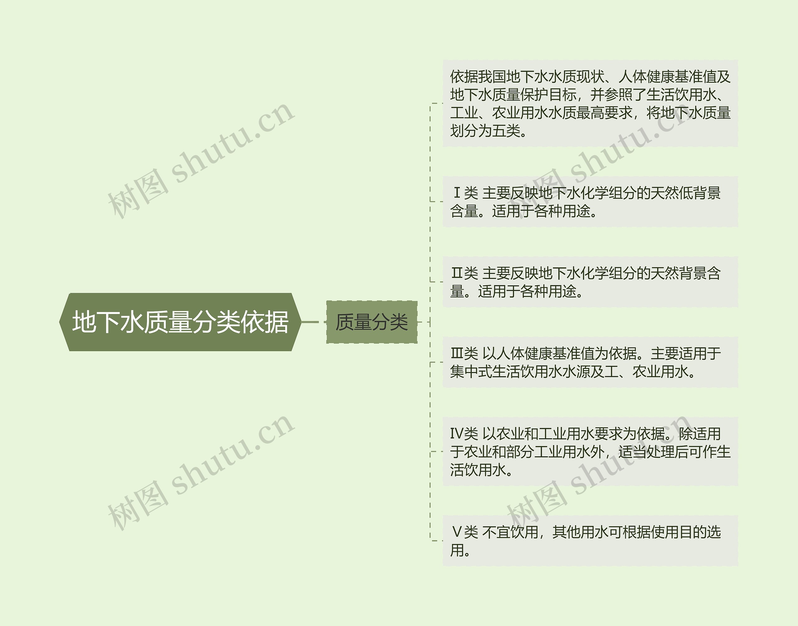 地下水质量分类依据思维导图