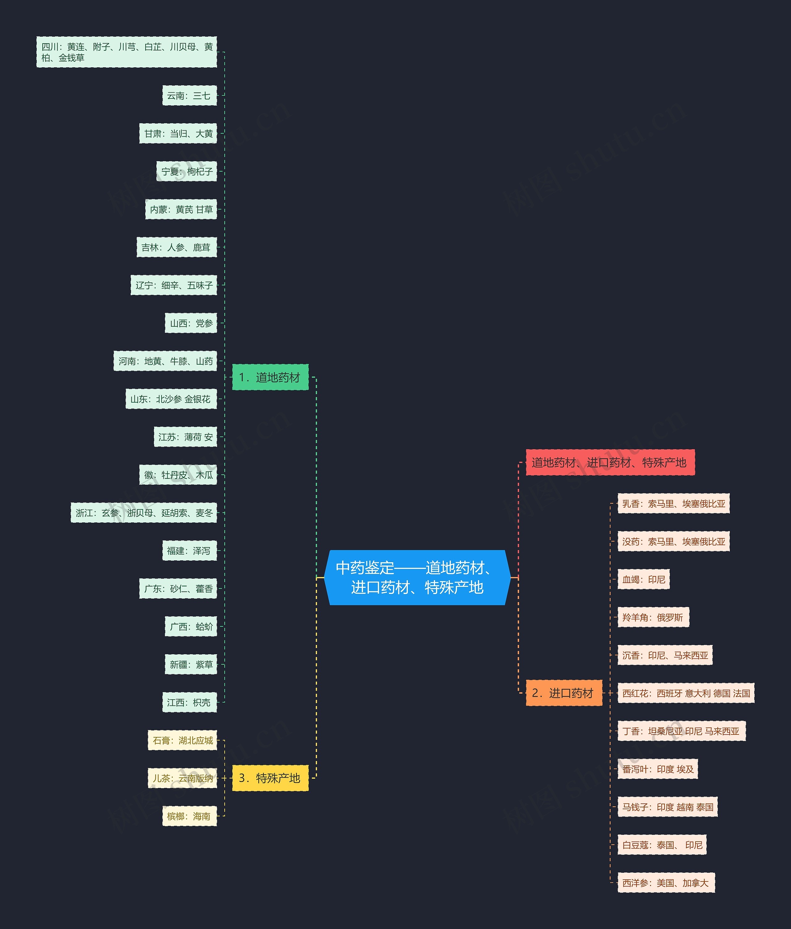 中药鉴定——道地药材、进口药材、特殊产地 中药鉴定——道地药材、进口药材、特殊产地