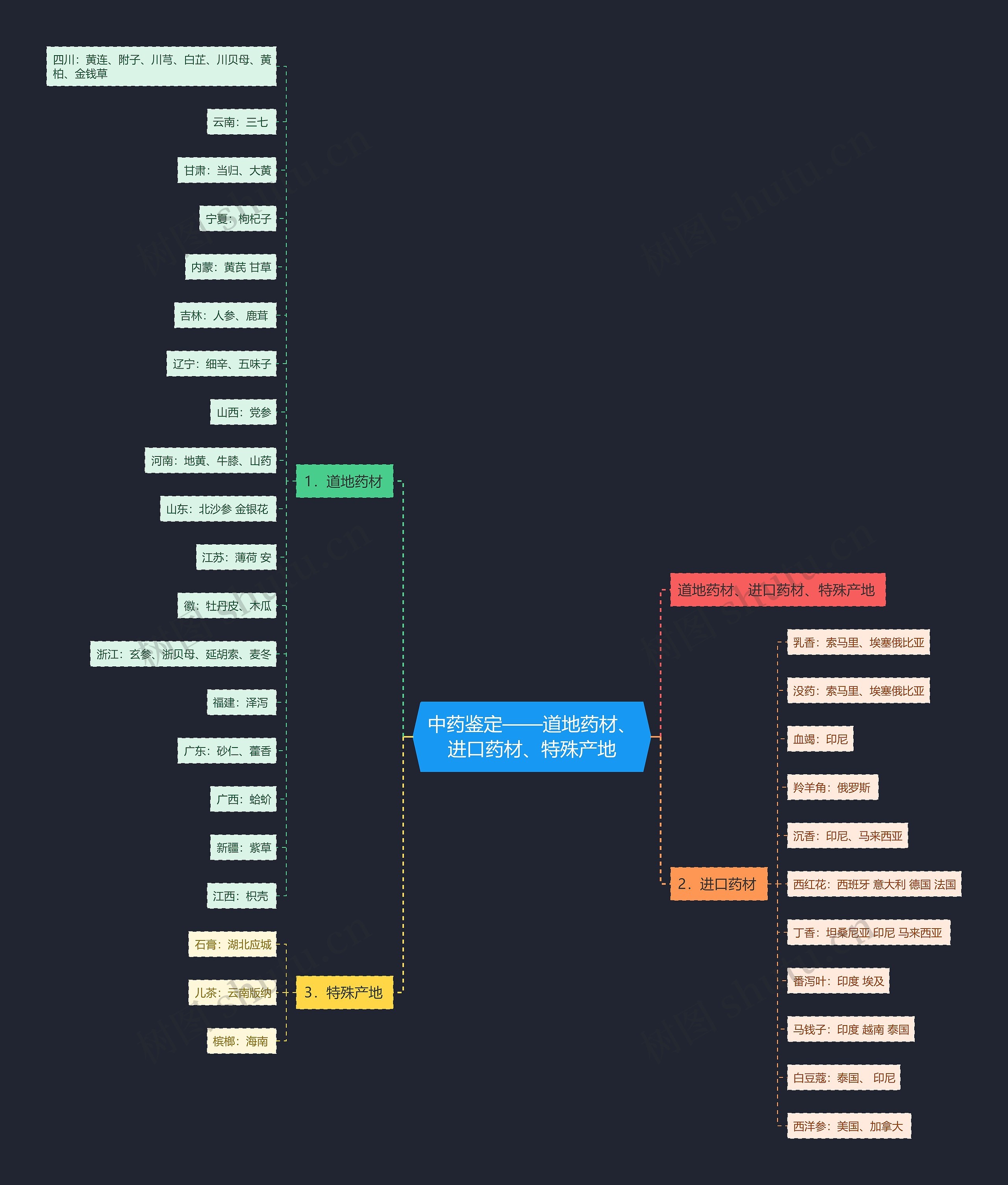 中药鉴定——道地药材、进口药材、特殊产地思维导图
