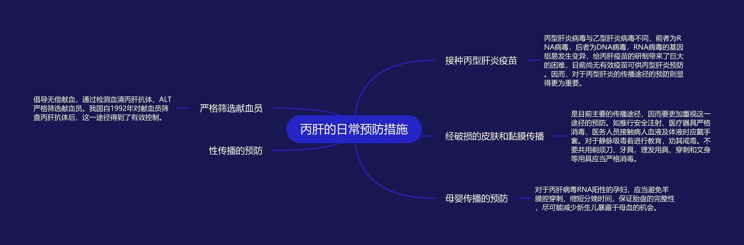 丙肝的日常预防措施思维导图