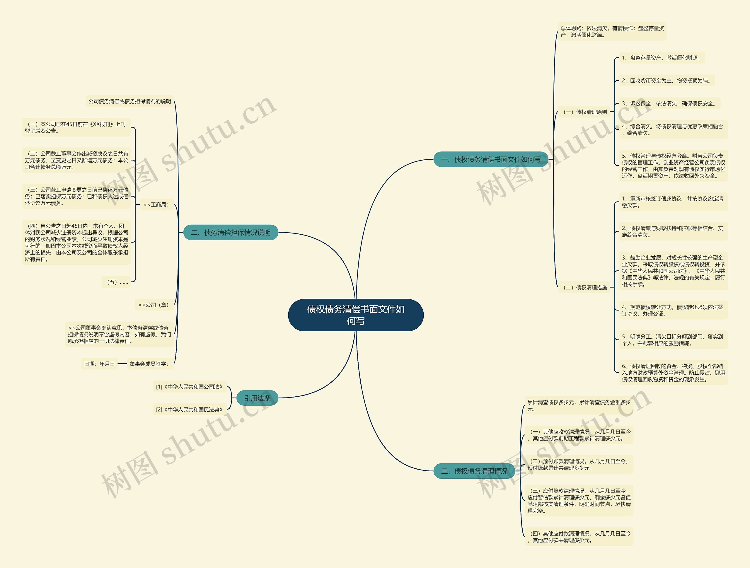债权债务清偿书面文件如何写思维导图