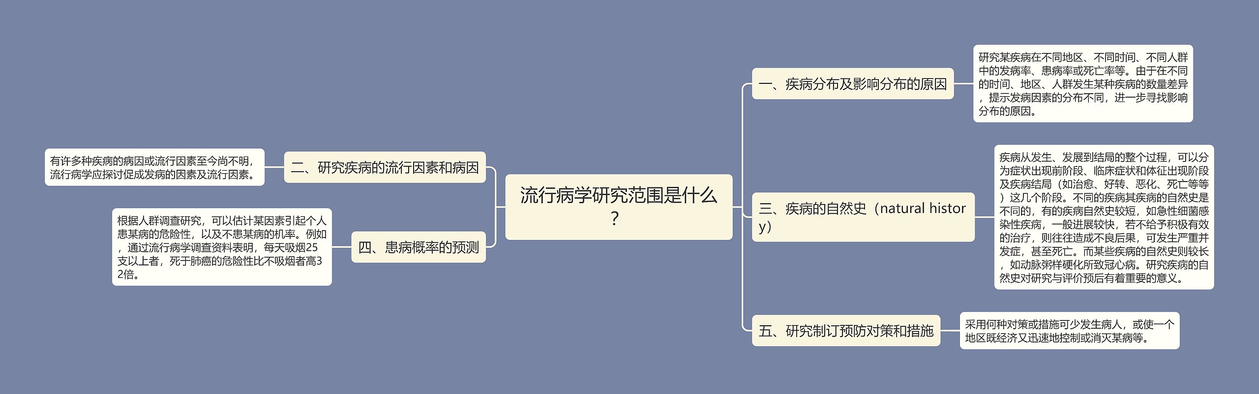 流行病学研究范围是什么？思维导图