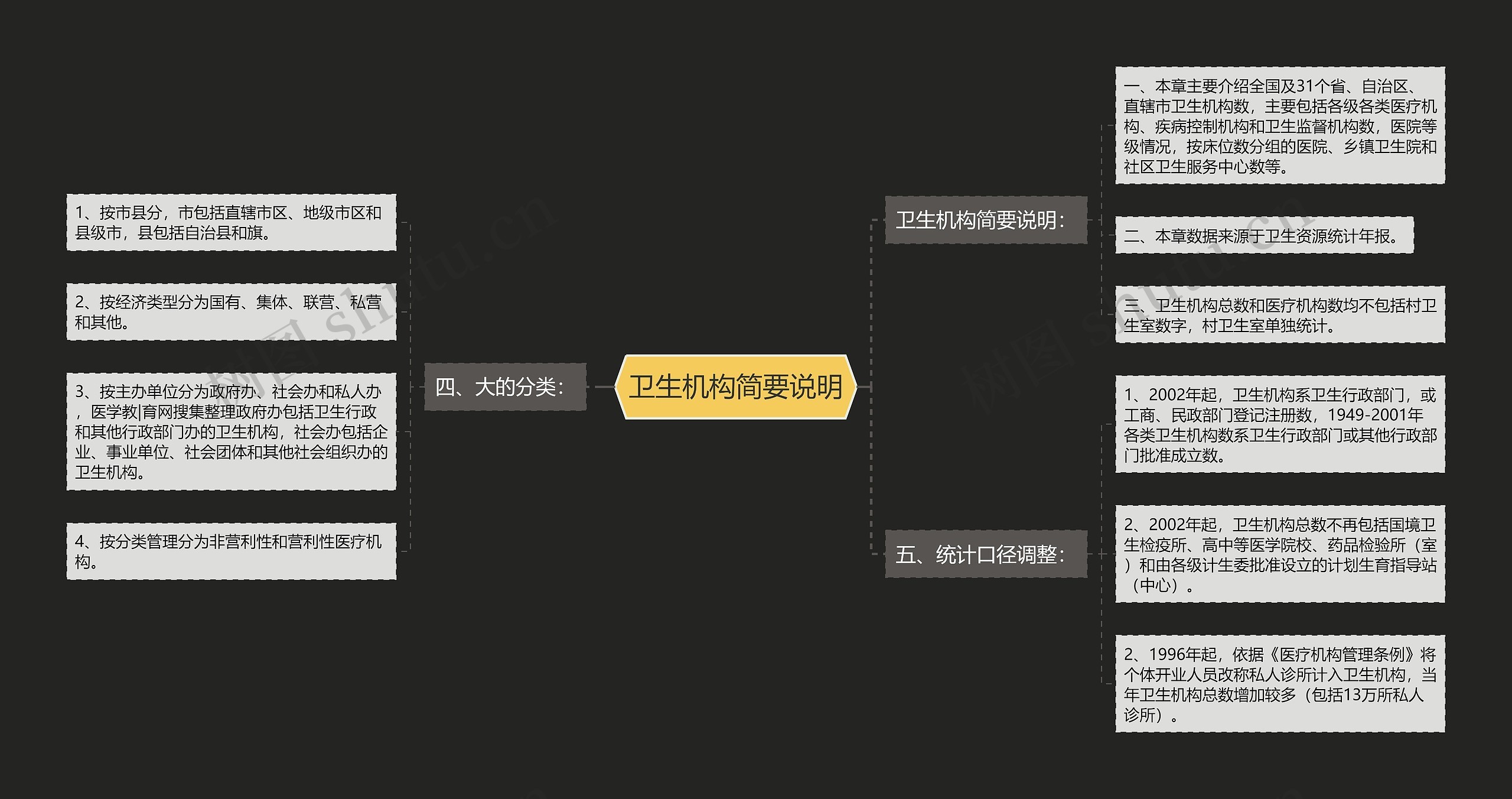 卫生机构简要说明思维导图