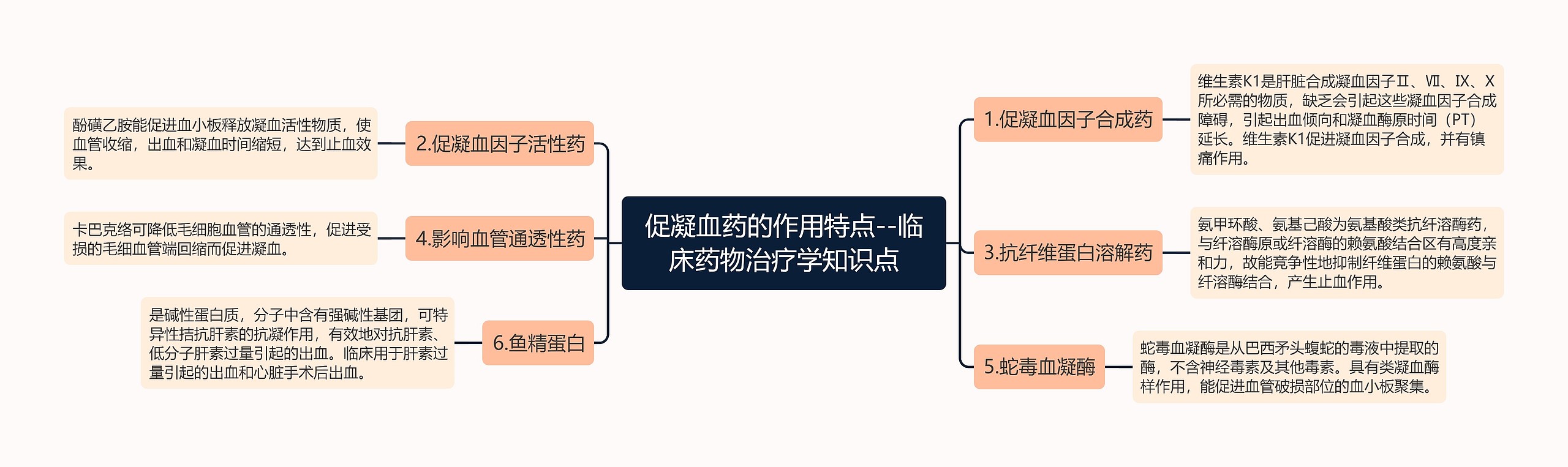 促凝血药的作用特点--临床药物治疗学知识点思维导图