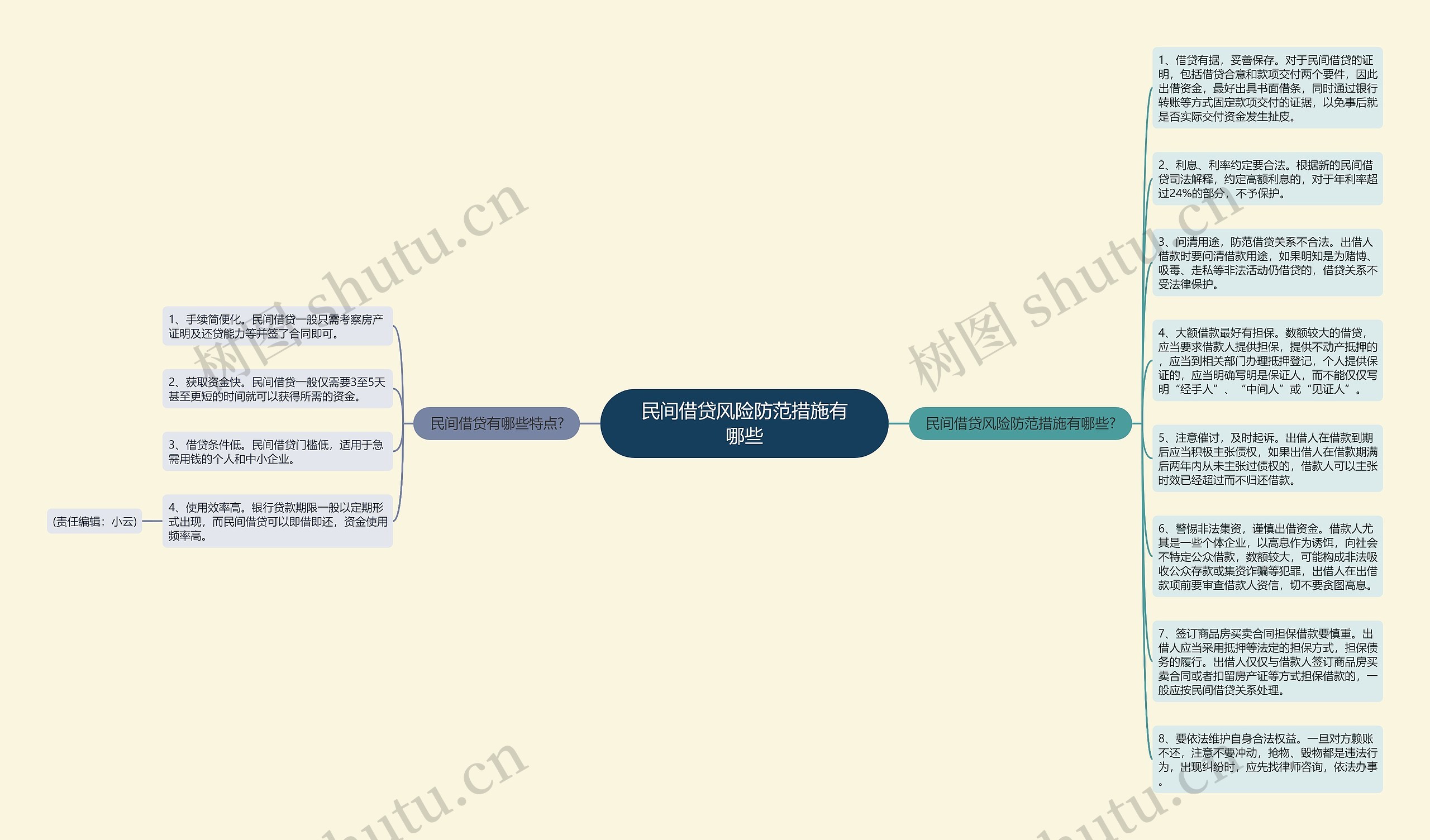 民间借贷风险防范措施有哪些思维导图