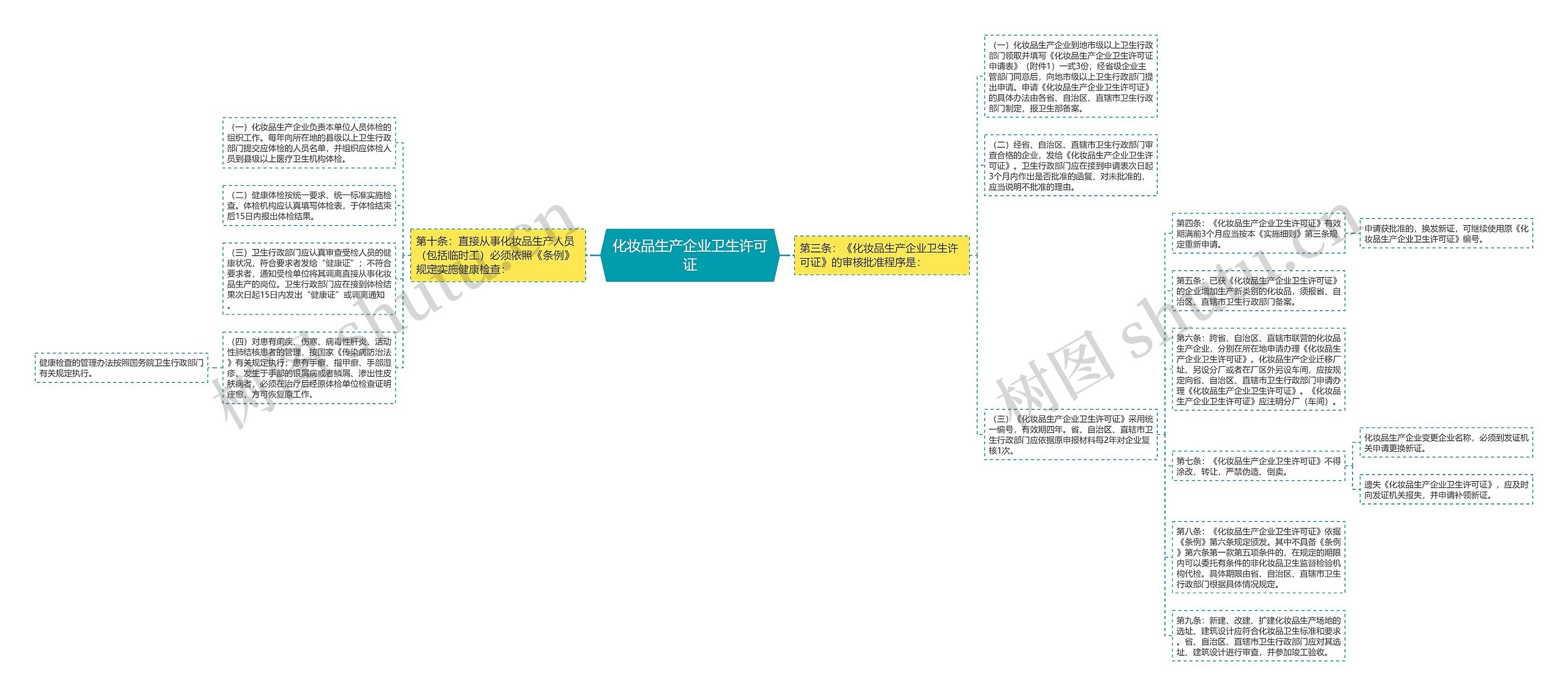 化妆品生产企业卫生许可证思维导图