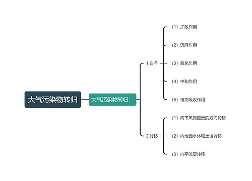 大气污染物转归