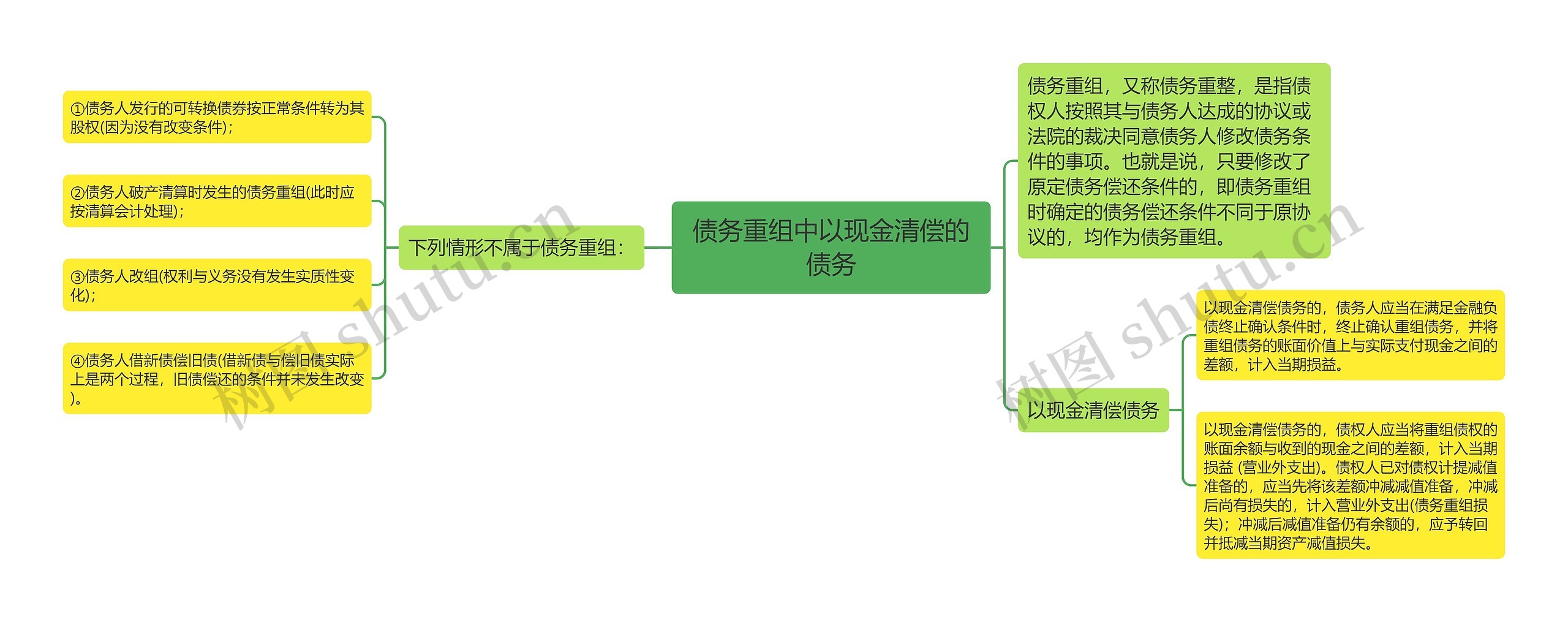 债务重组中以现金清偿的债务