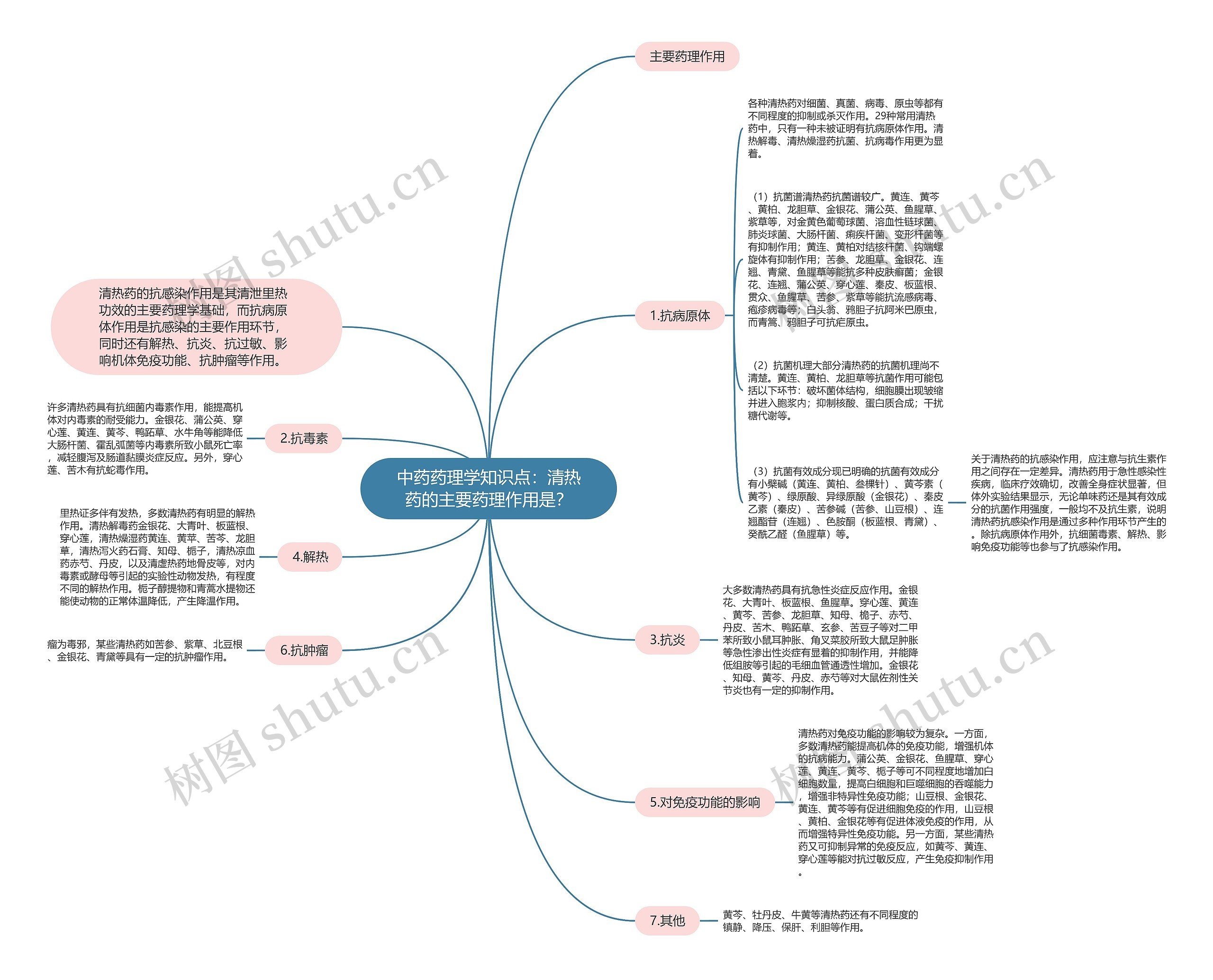 中药药理学知识点：清热药的主要药理作用是？思维导图