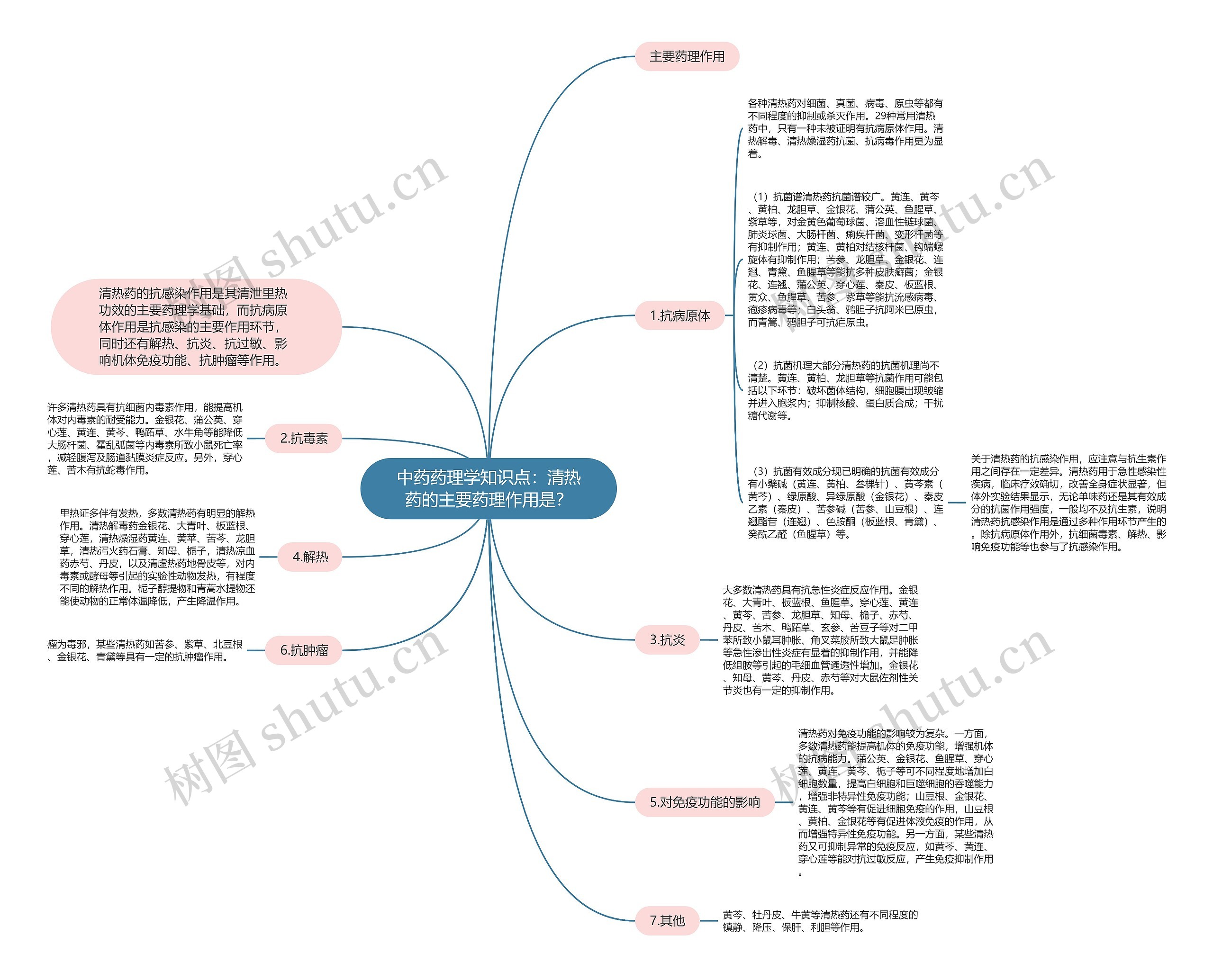 中药药理学知识点:清热药的主要药理作用是? 中药药理学知识点:清热药的主要药理作用是?