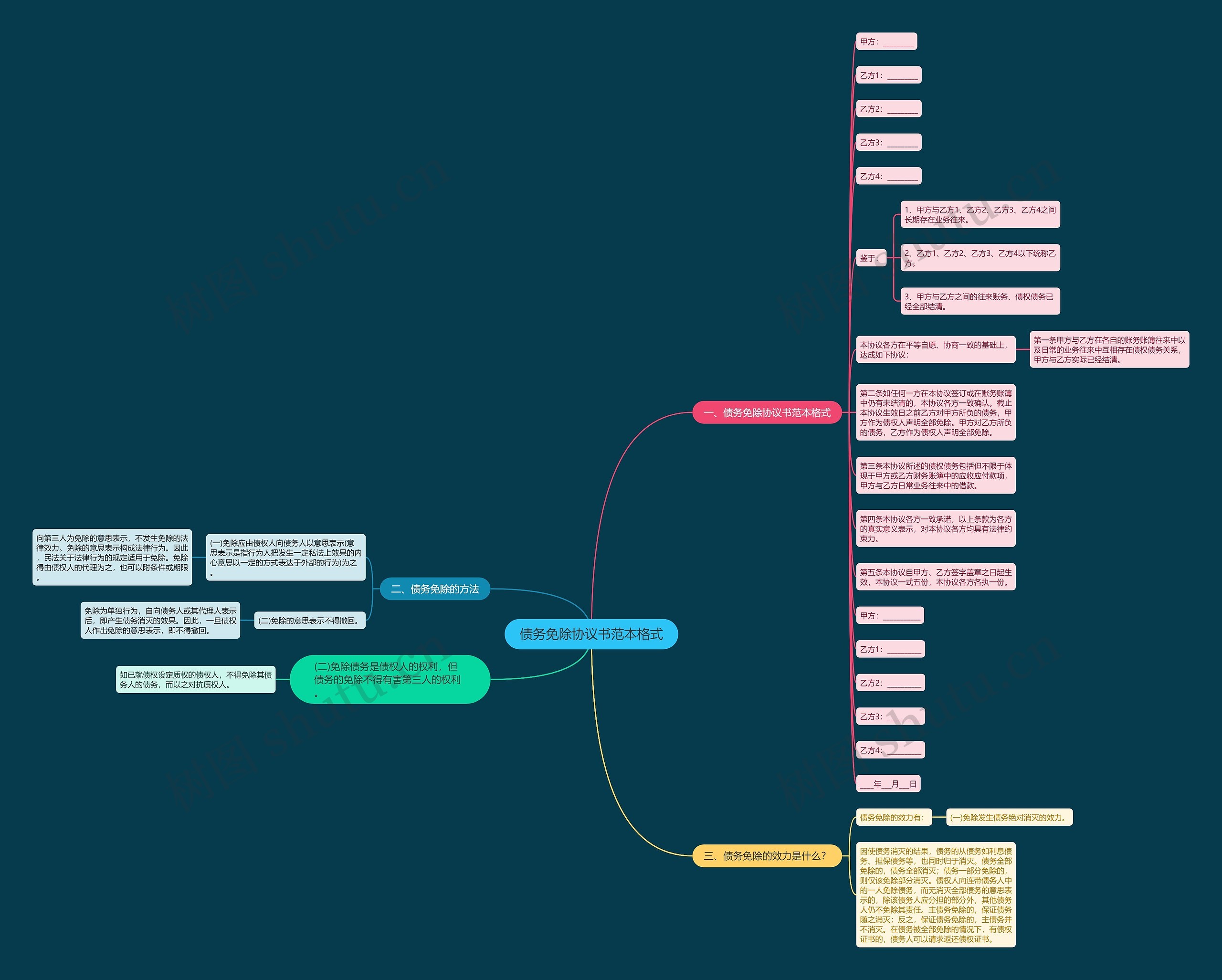 债务免除协议书范本格式思维导图