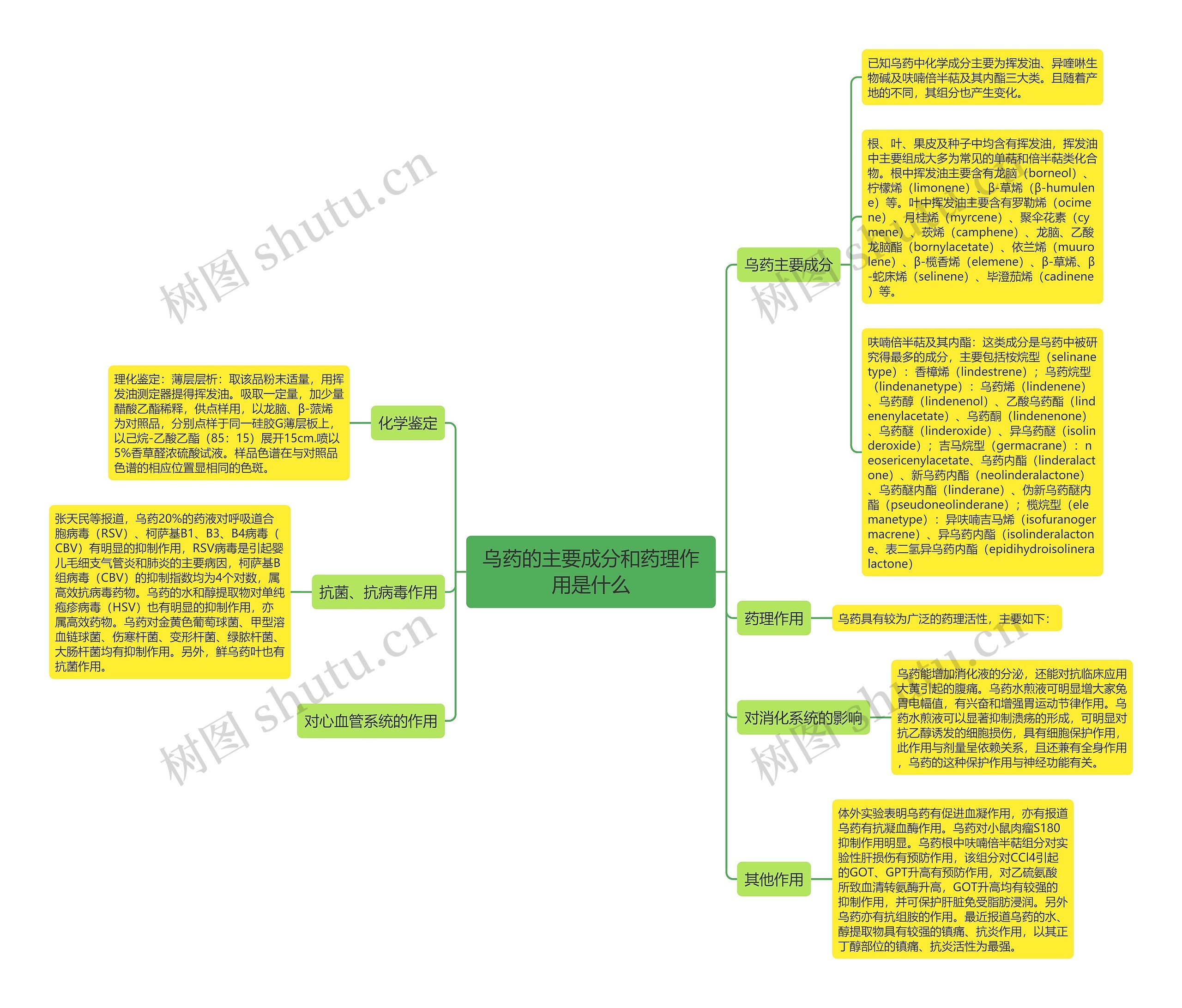 乌药的主要成分和药理作用是什么 乌药的主要成分和药理作用是什么