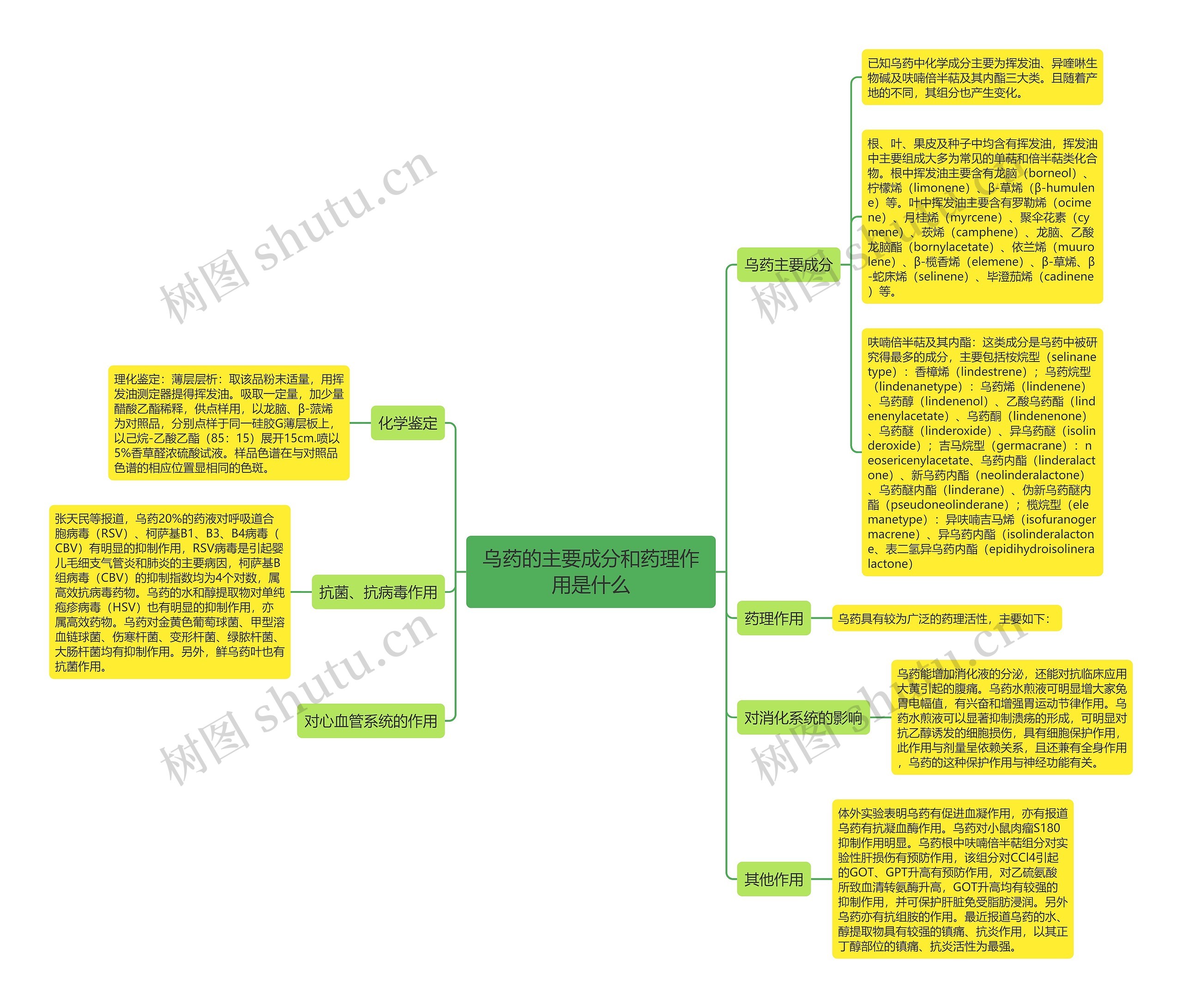 乌药的主要成分和药理作用是什么思维导图