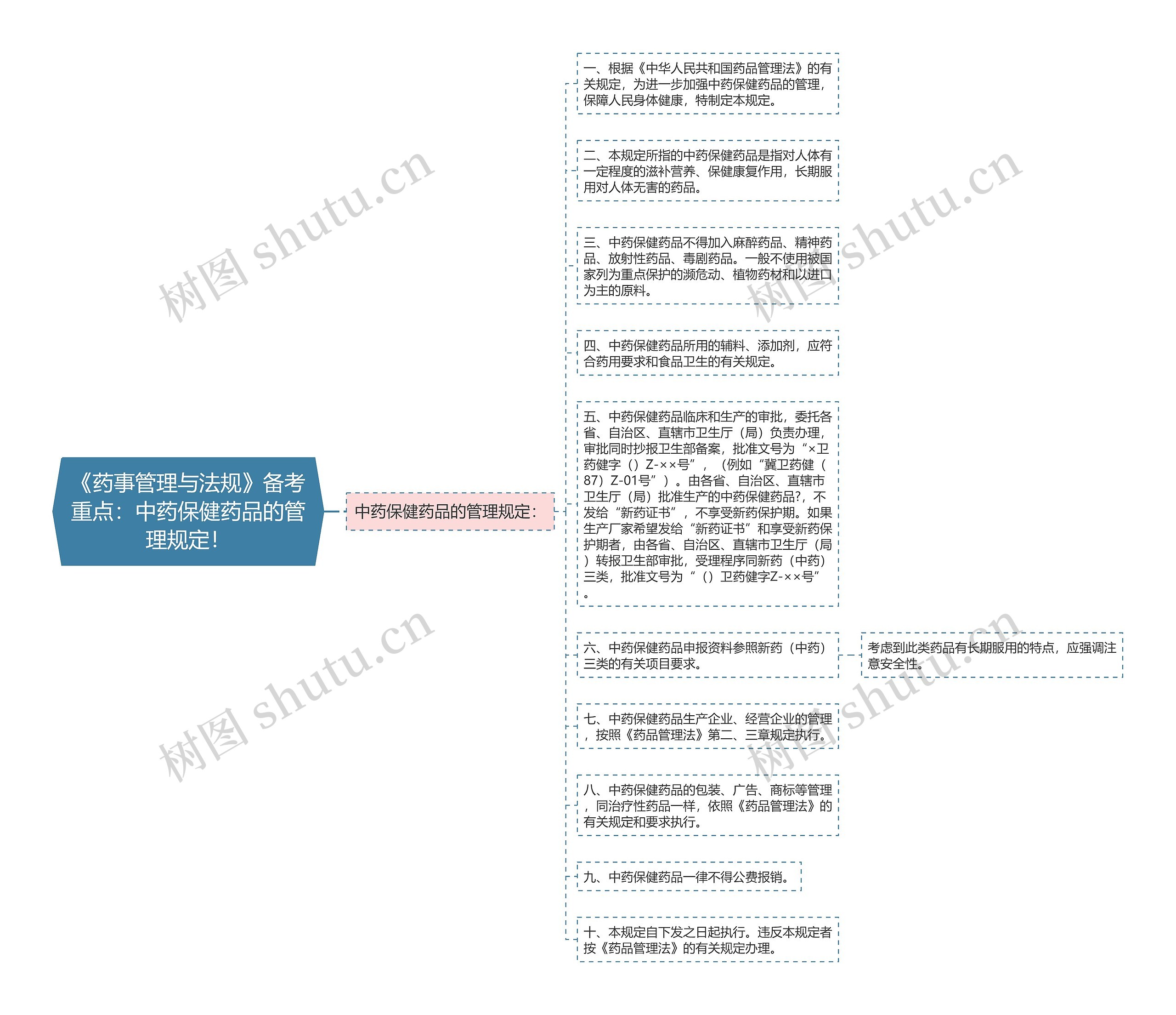 《药事管理与法规》备考重点：中药保健药品的管理规定！思维导图