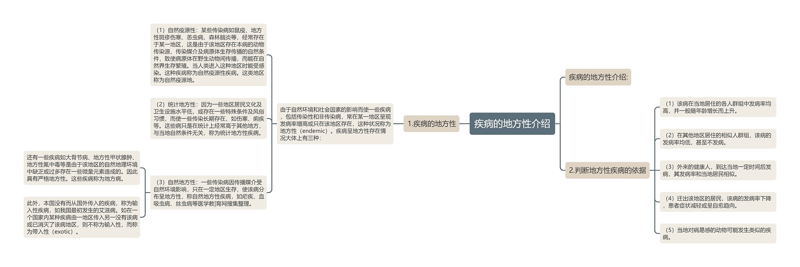 疾病的地方性介绍思维导图