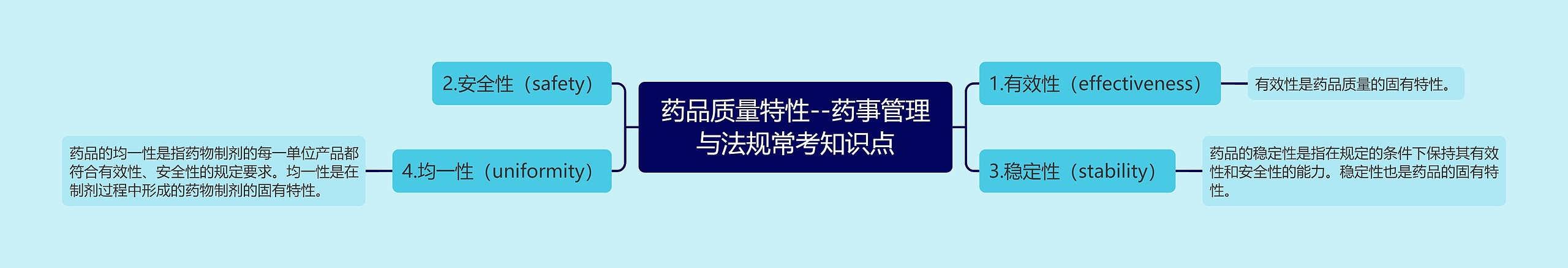 药品质量特性--药事管理与法规常考知识点思维导图