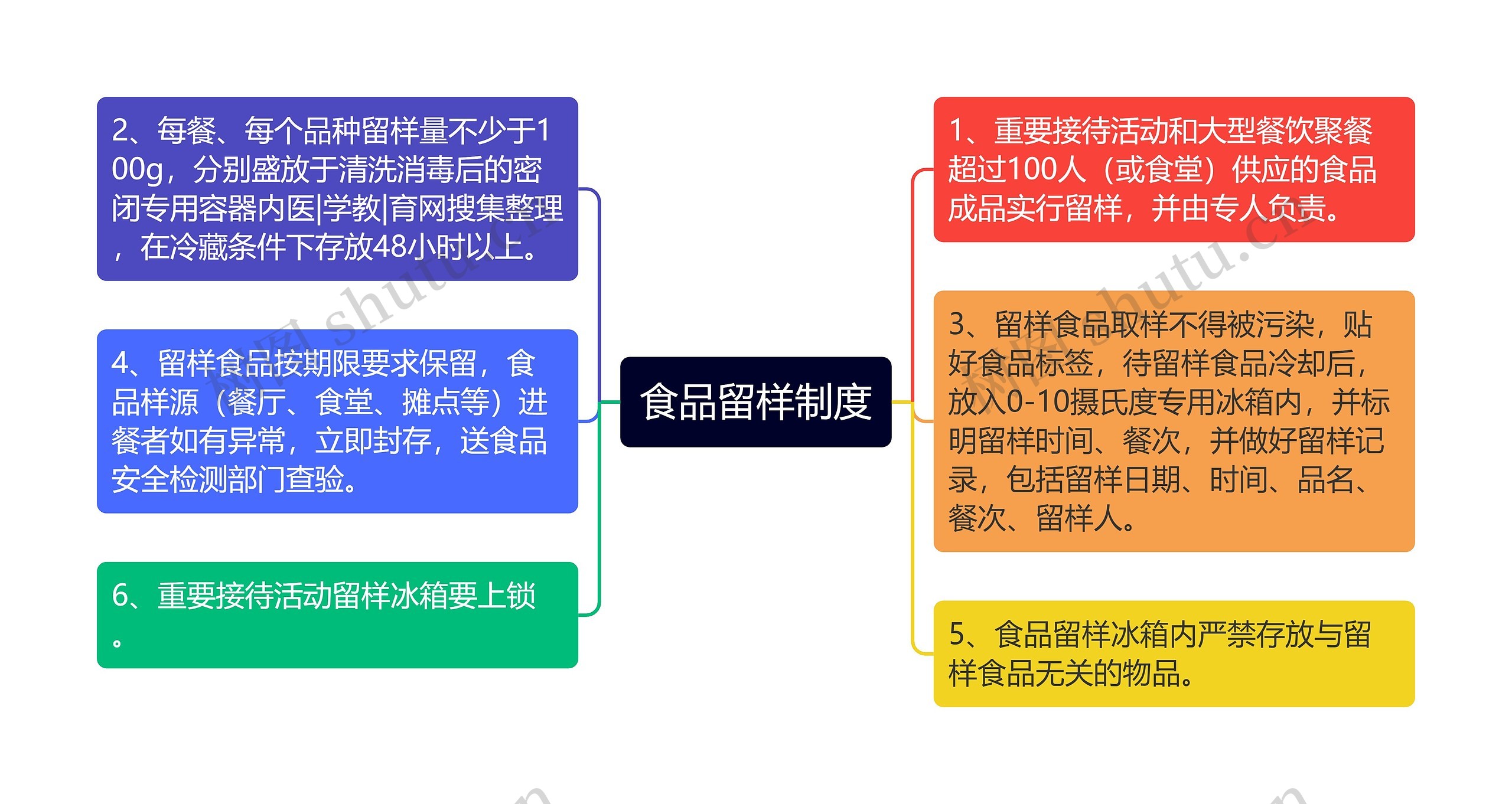 食品留样制度思维导图