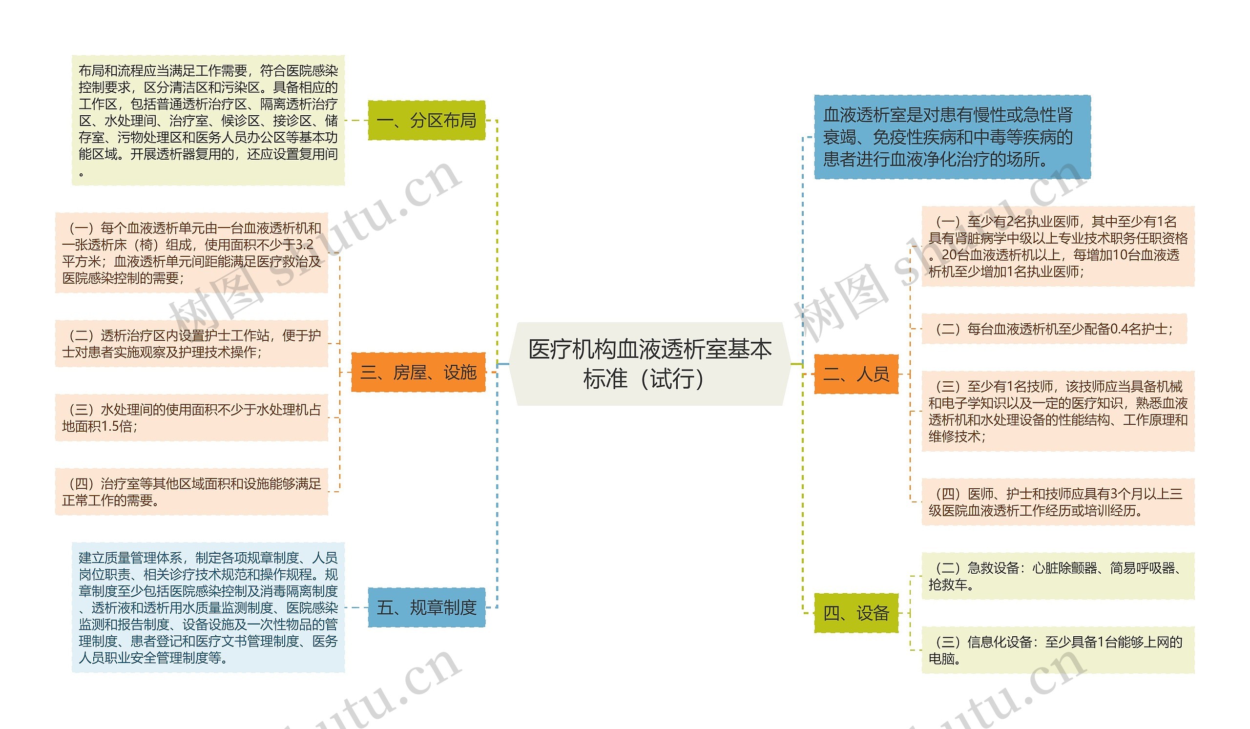 医疗机构血液透析室基本标准（试行）思维导图