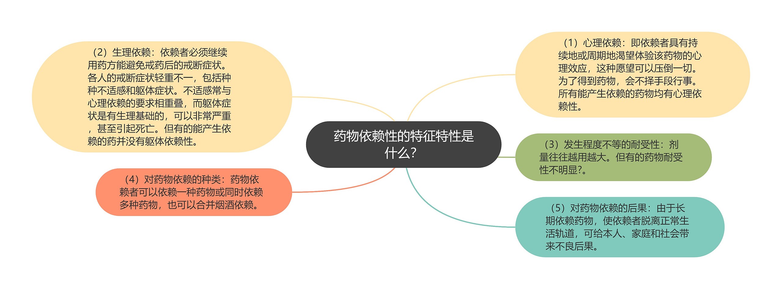 药物依赖性的特征特性是什么？思维导图